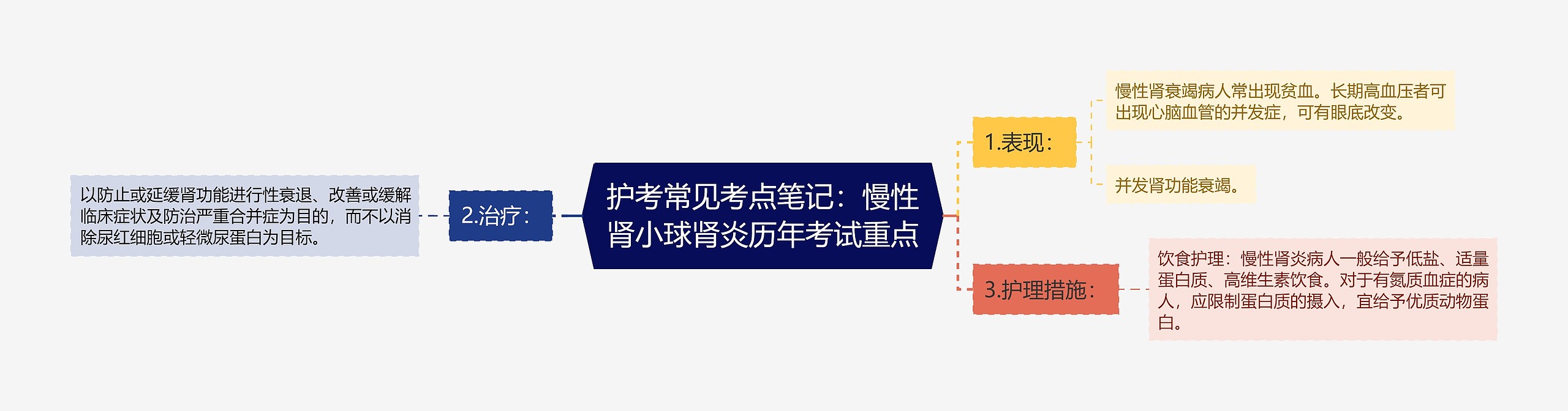 护考常见考点笔记：慢性肾小球肾炎历年考试重点