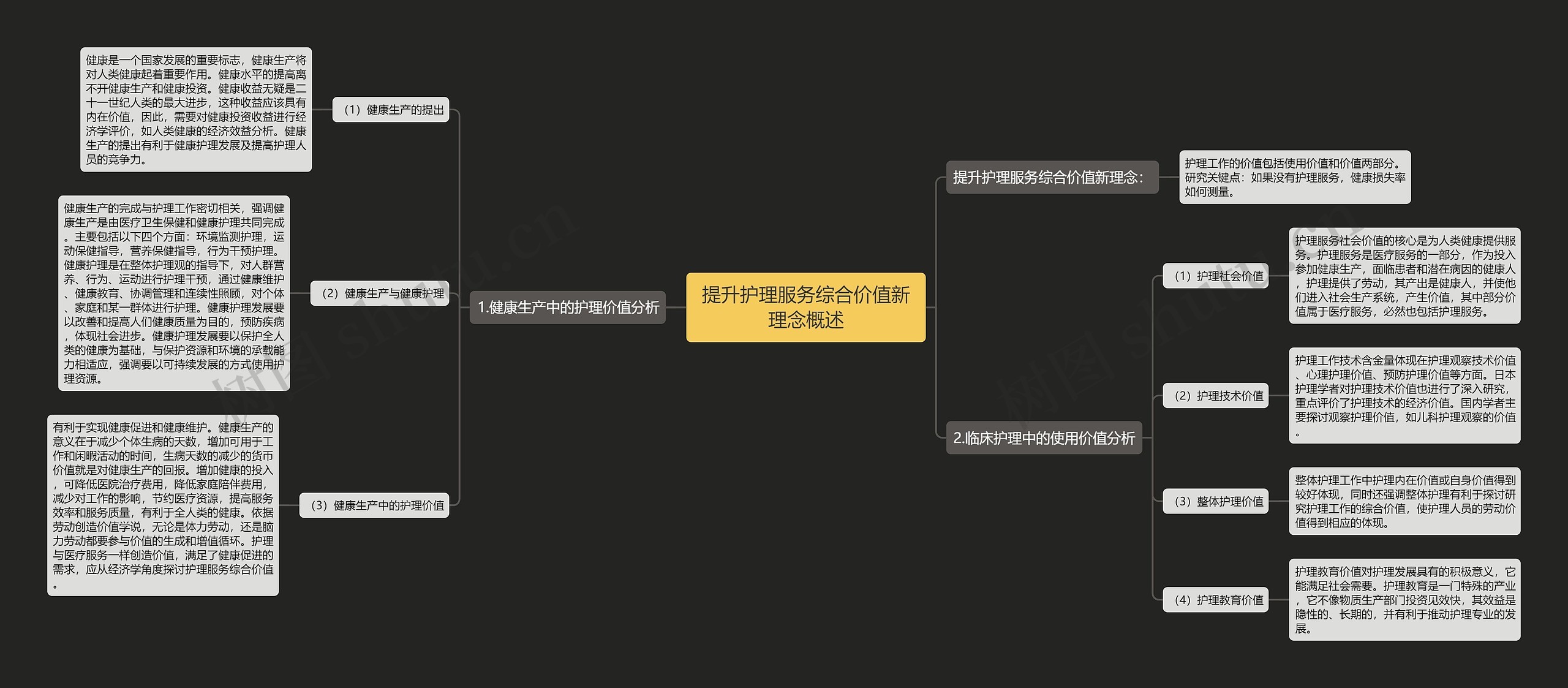 提升护理服务综合价值新理念概述思维导图