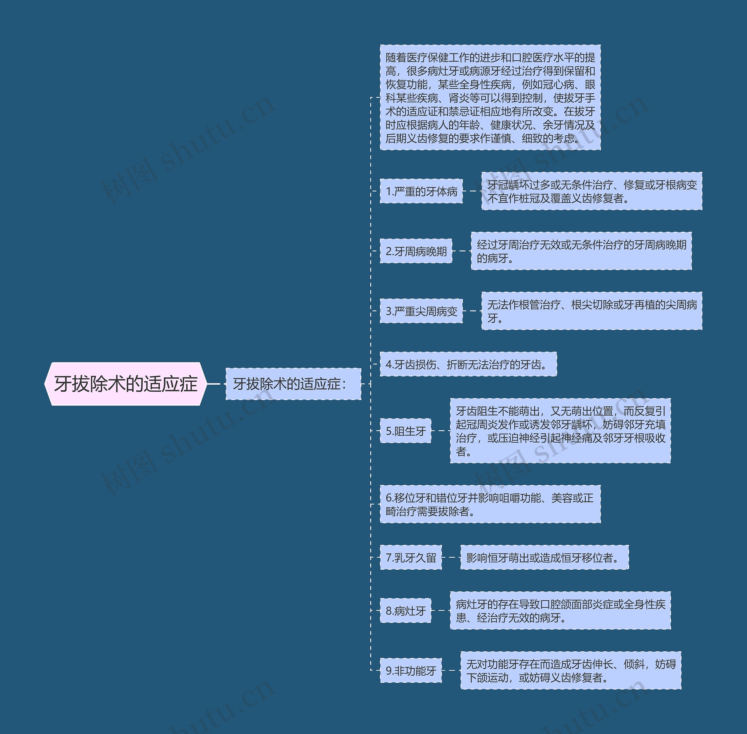 牙拔除术的适应症思维导图