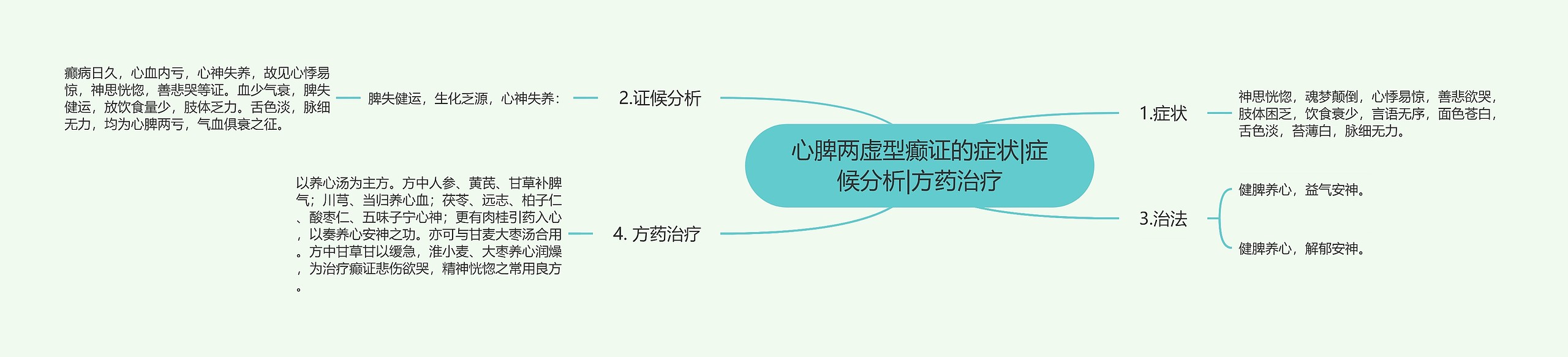 心脾两虚型癫证的症状|症候分析|方药治疗思维导图