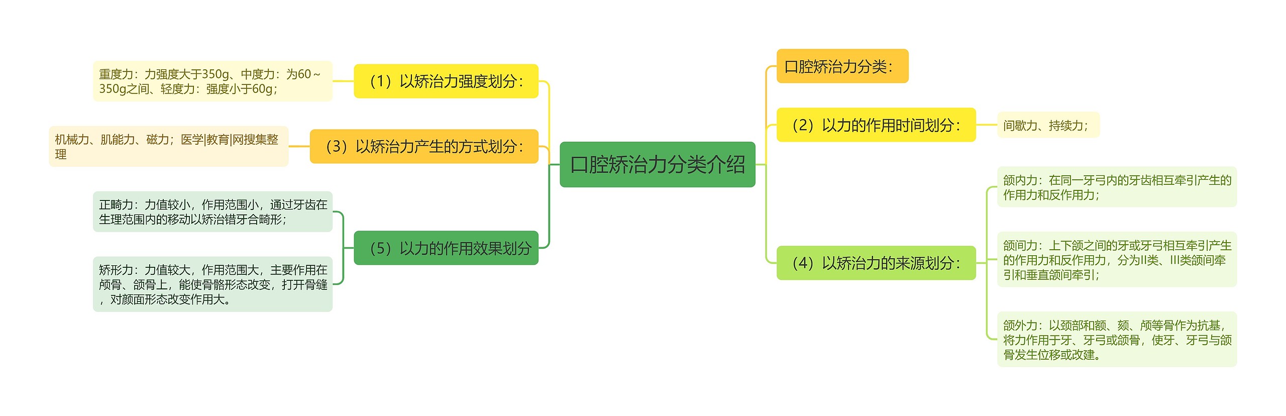 口腔矫治力分类介绍