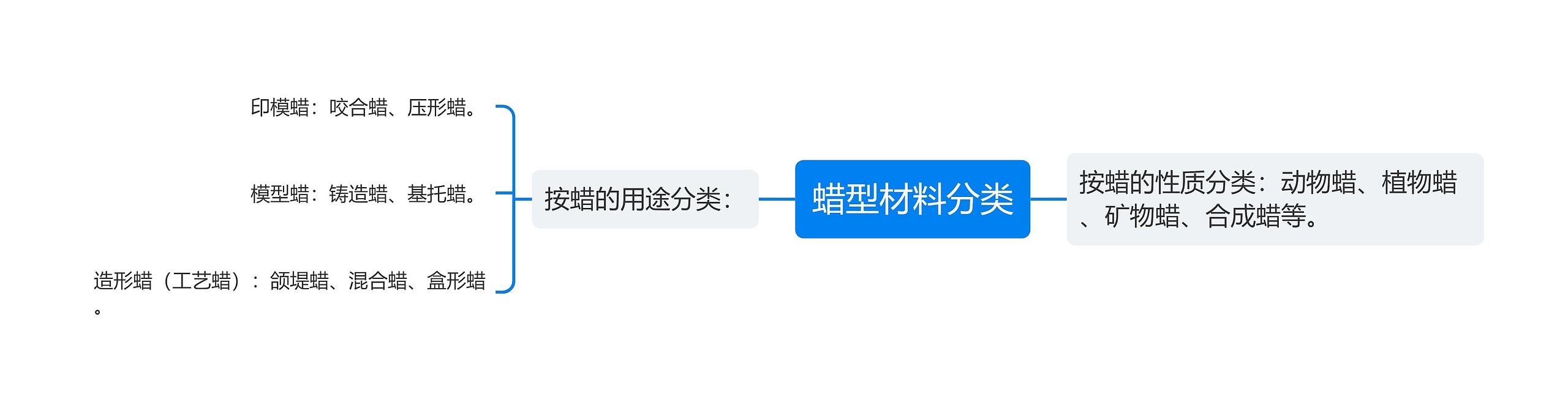 蜡型材料分类思维导图