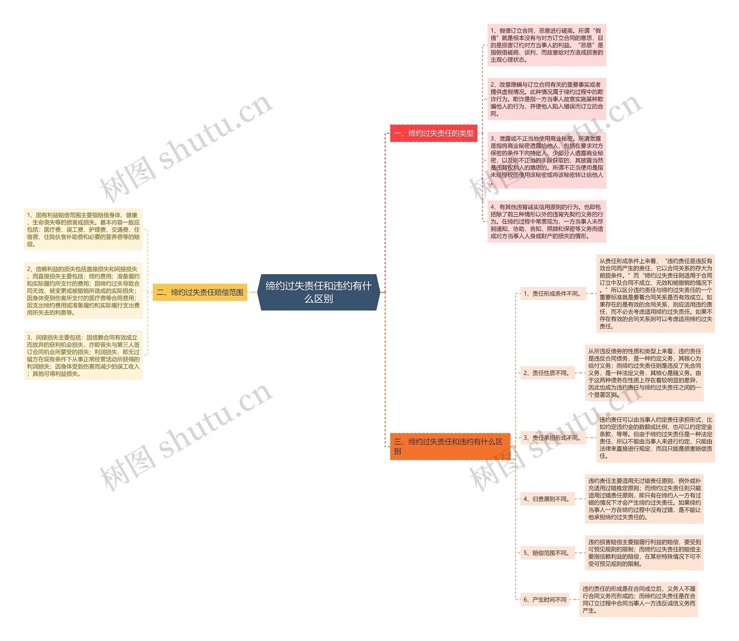 缔约过失责任和违约有什么区别思维导图