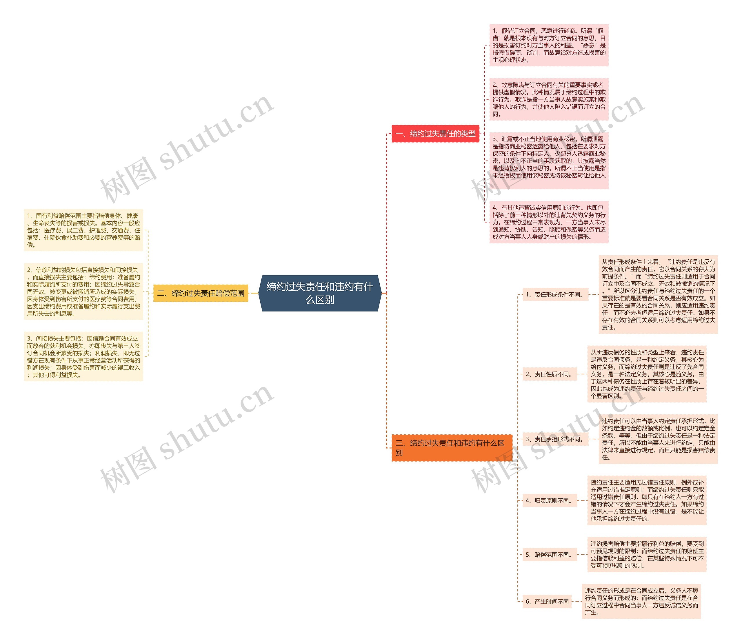 缔约过失责任和违约有什么区别 缔约过失责任和违约有什么区别