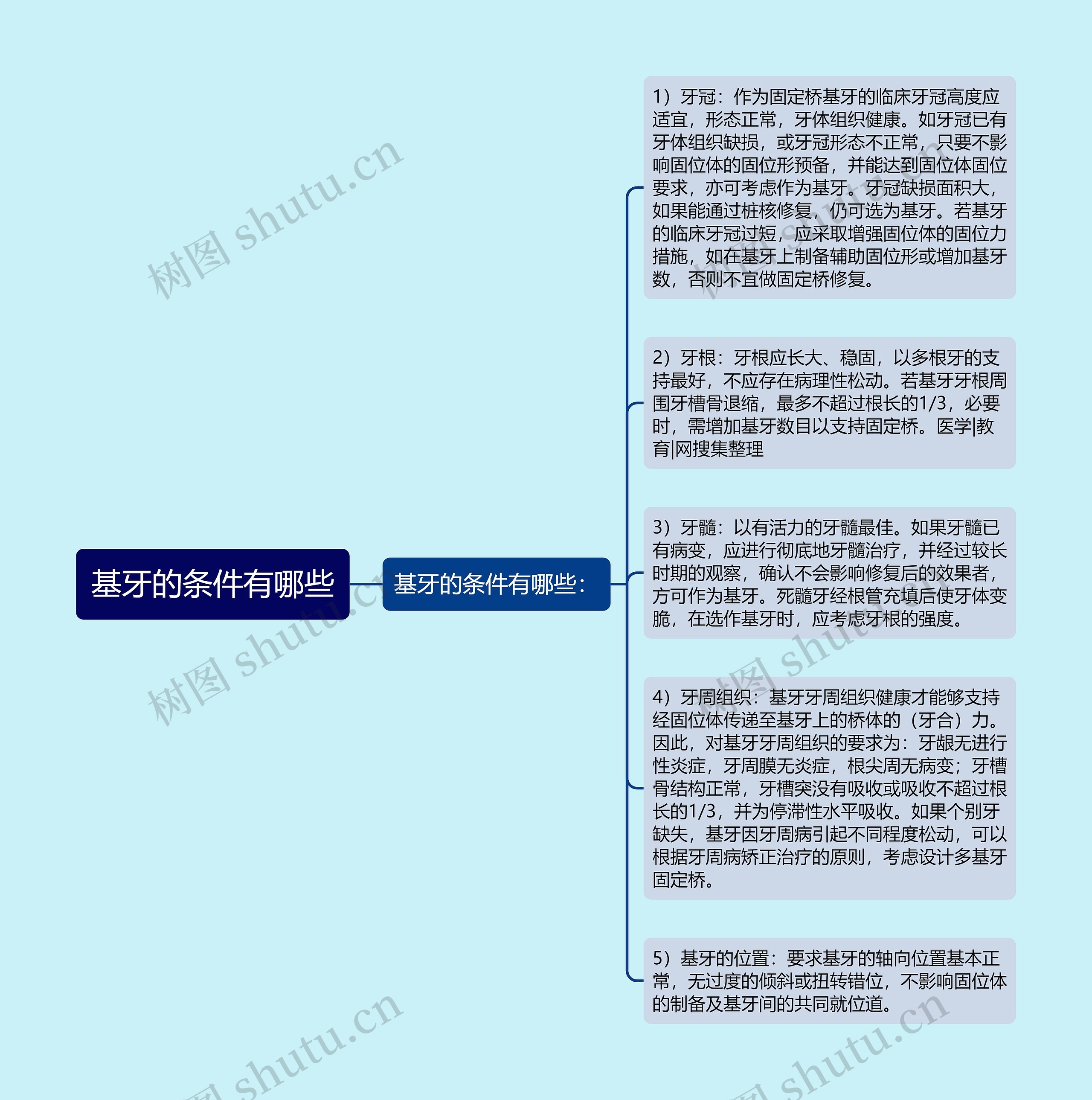 基牙的条件有哪些思维导图