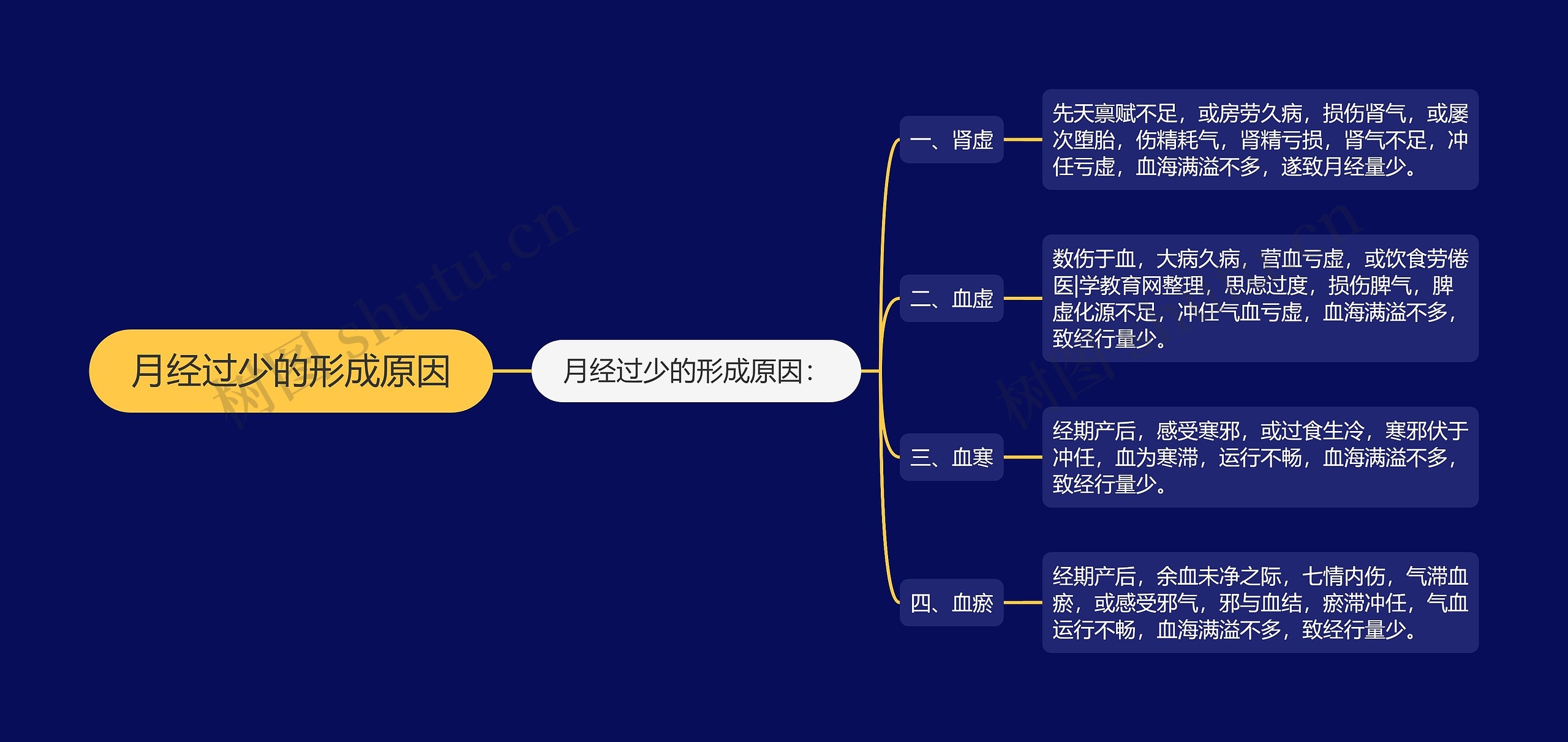 月经过少的形成原因思维导图