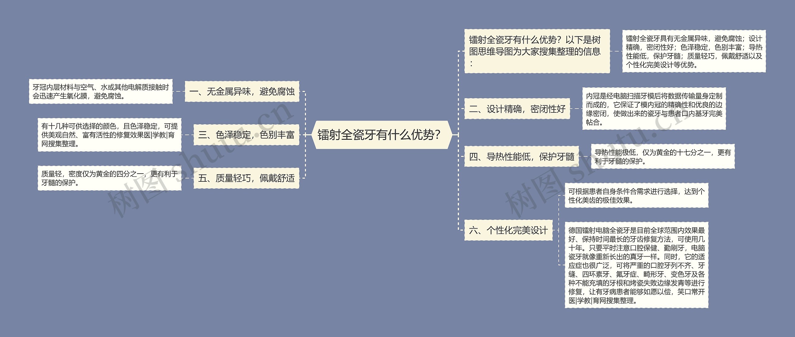 镭射全瓷牙有什么优势？思维导图