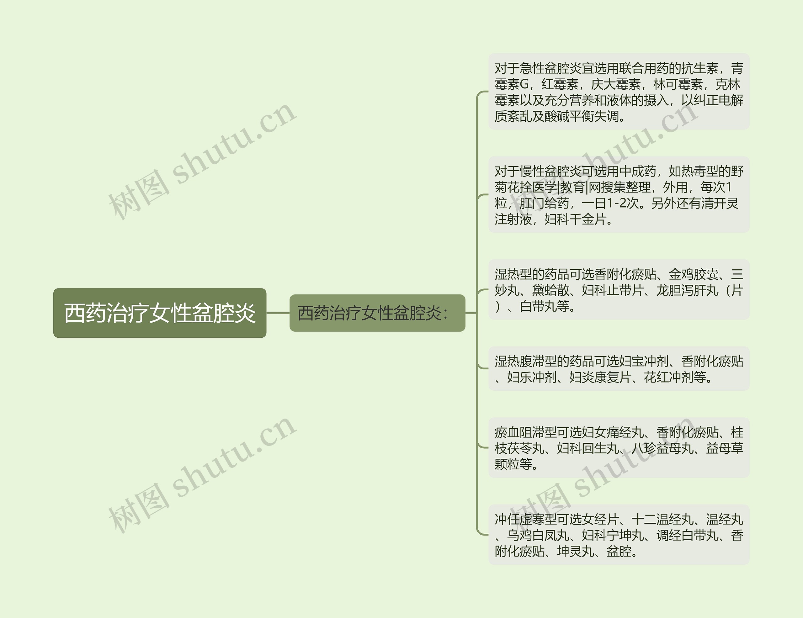 西药治疗女性盆腔炎