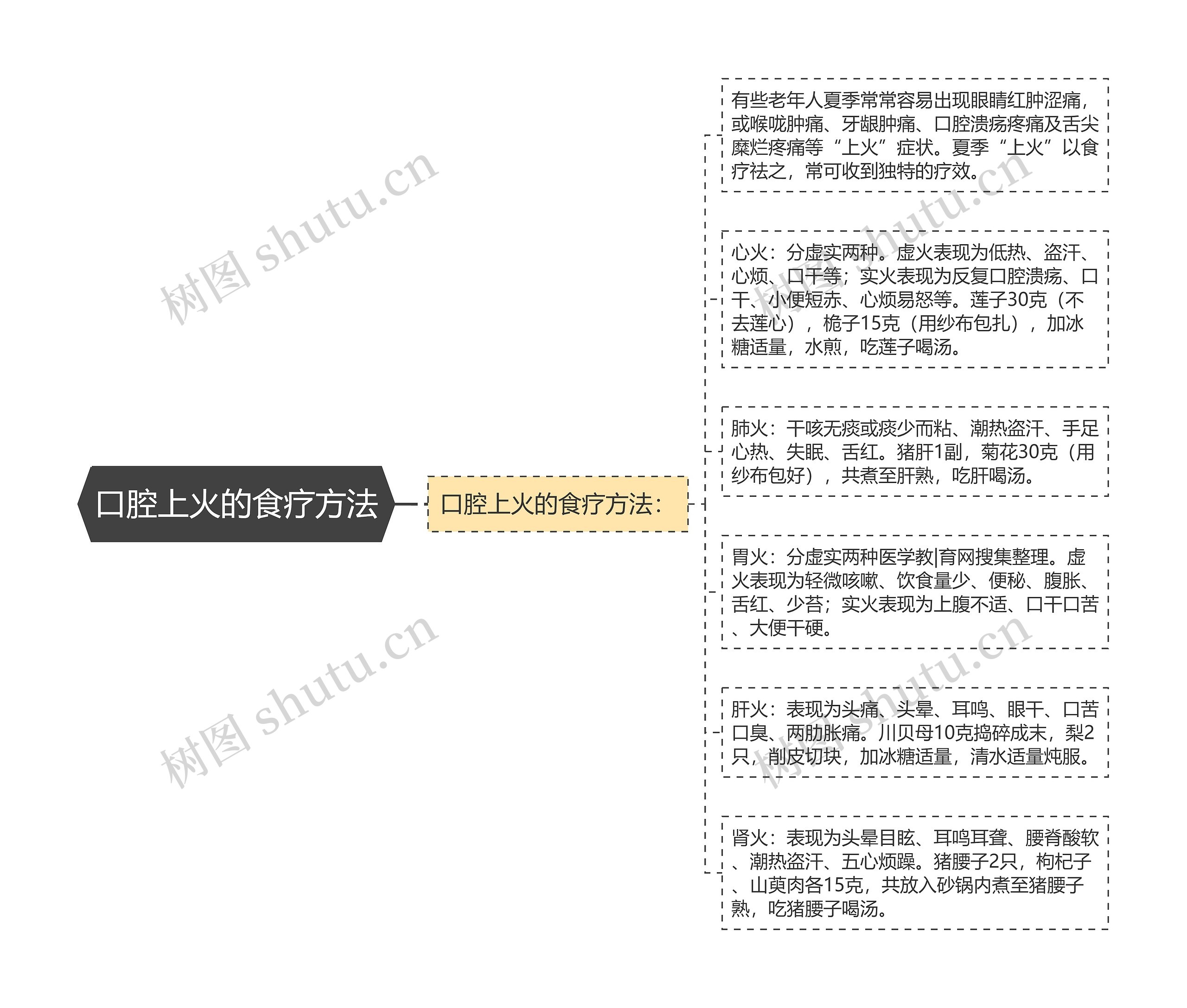 口腔上火的食疗方法