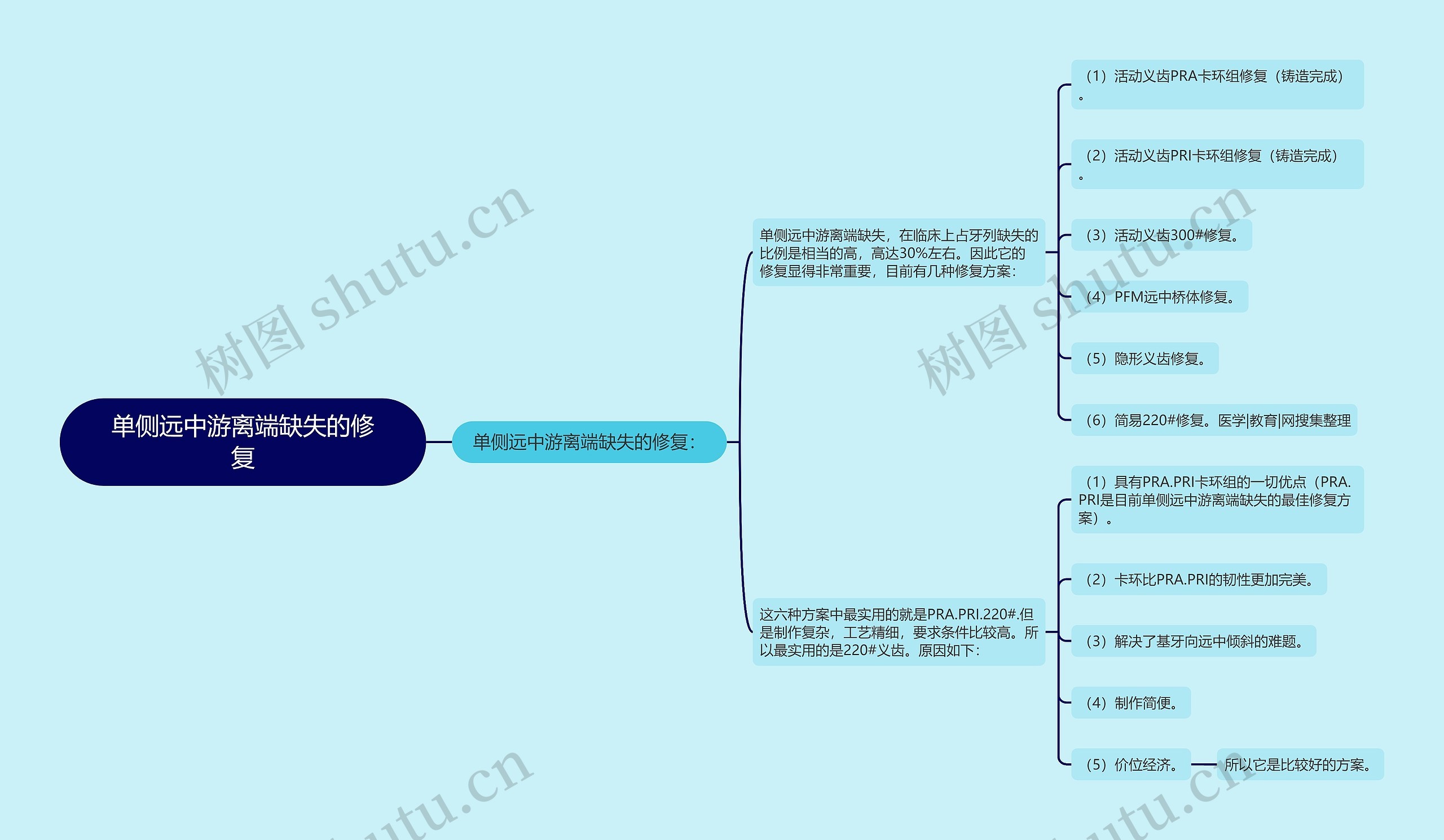 单侧远中游离端缺失的修复思维导图