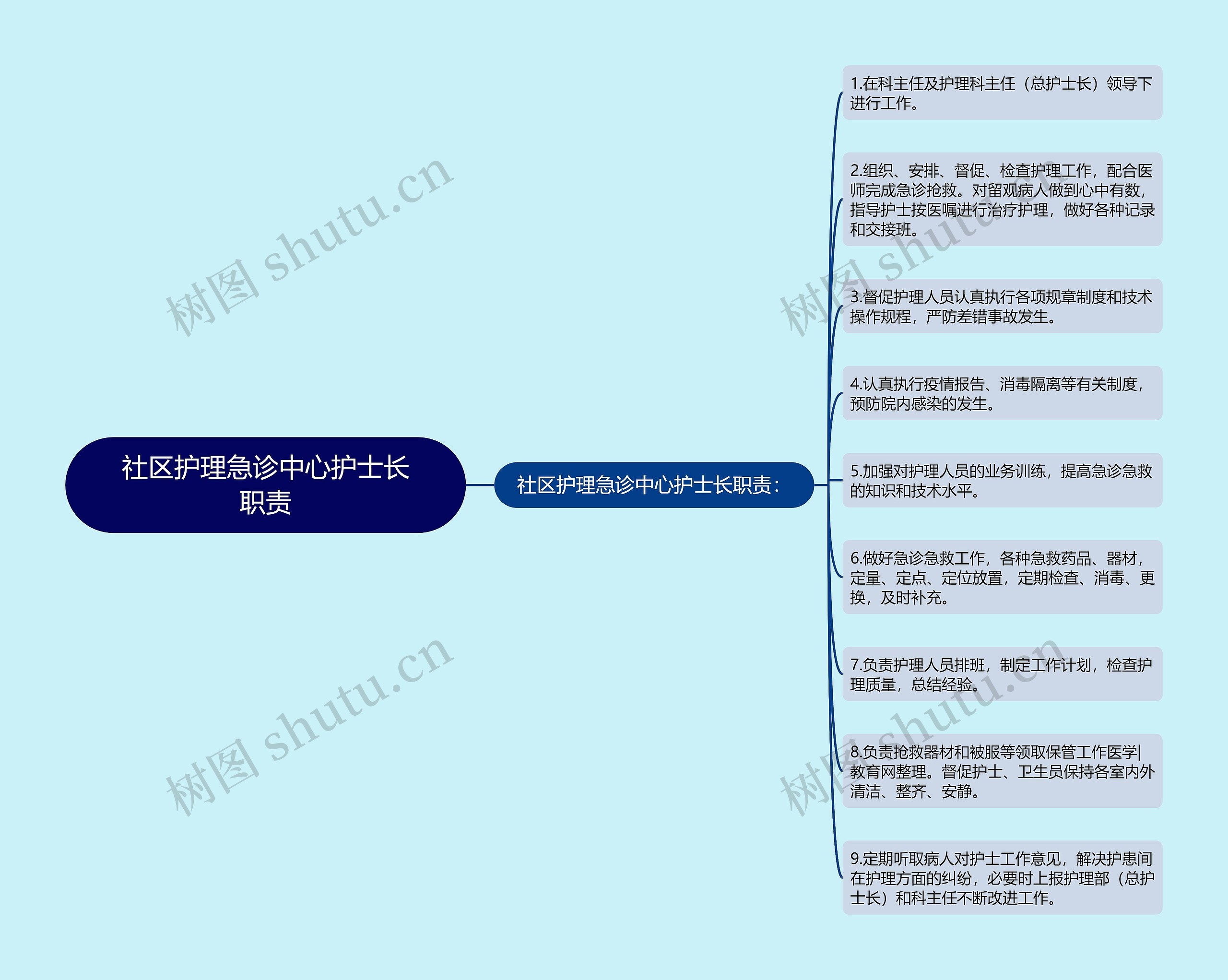 社区护理急诊中心护士长职责思维导图