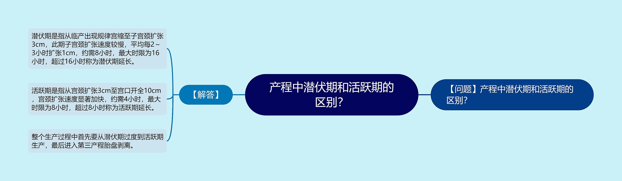 产程中潜伏期和活跃期的区别？