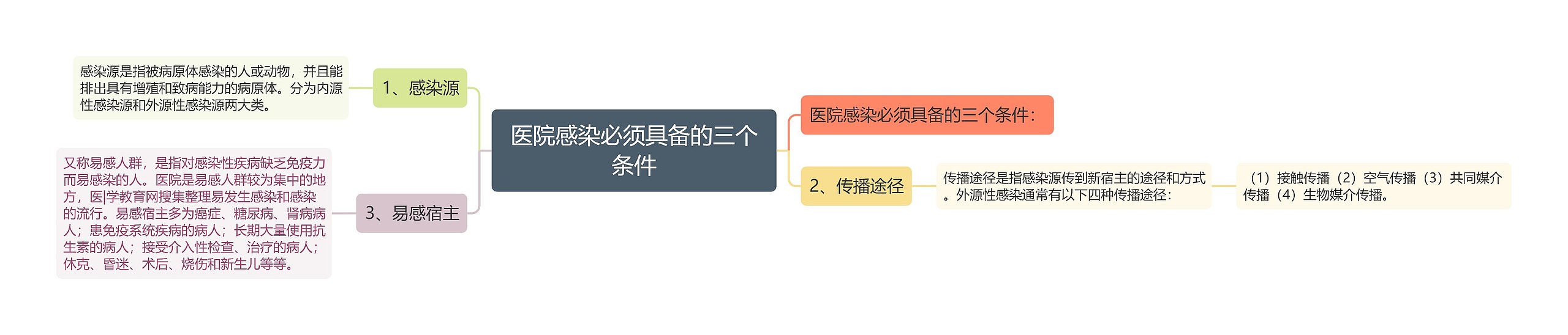 医院感染必须具备的三个条件 医院感染必须具备的三个条件