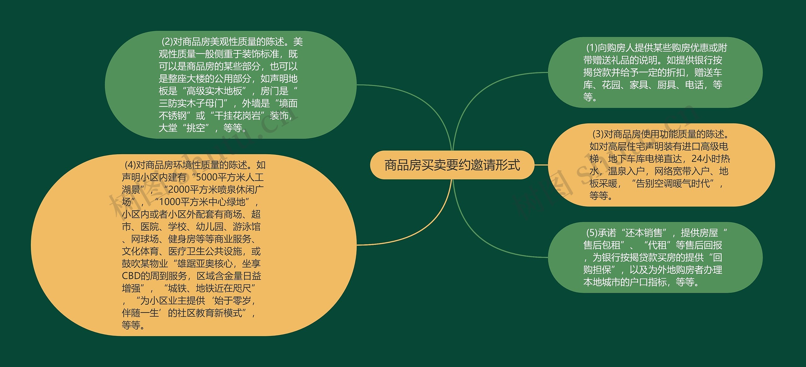 商品房买卖要约邀请形式思维导图