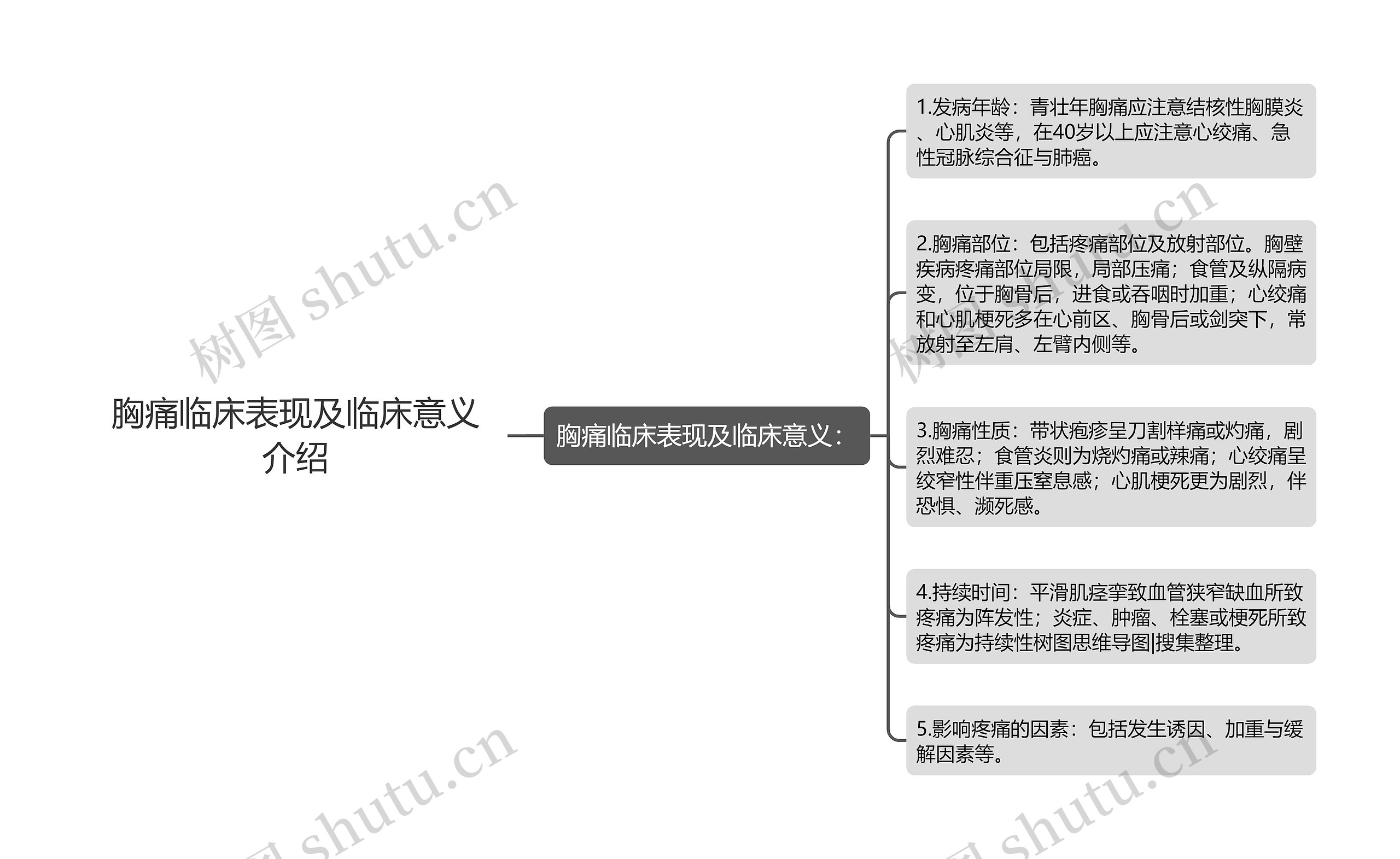 胸痛临床表现及临床意义介绍思维导图