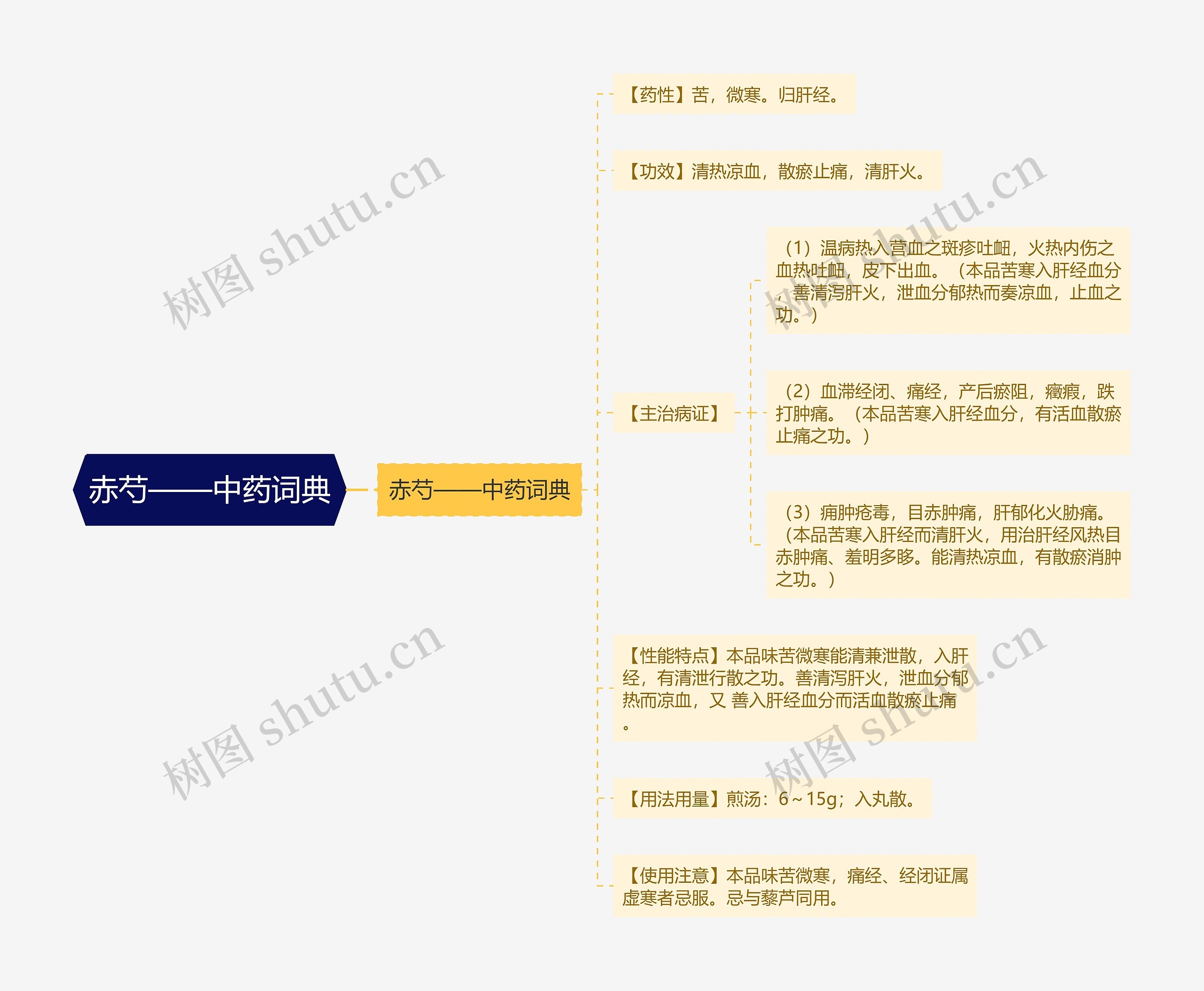 赤芍——中药词典思维导图