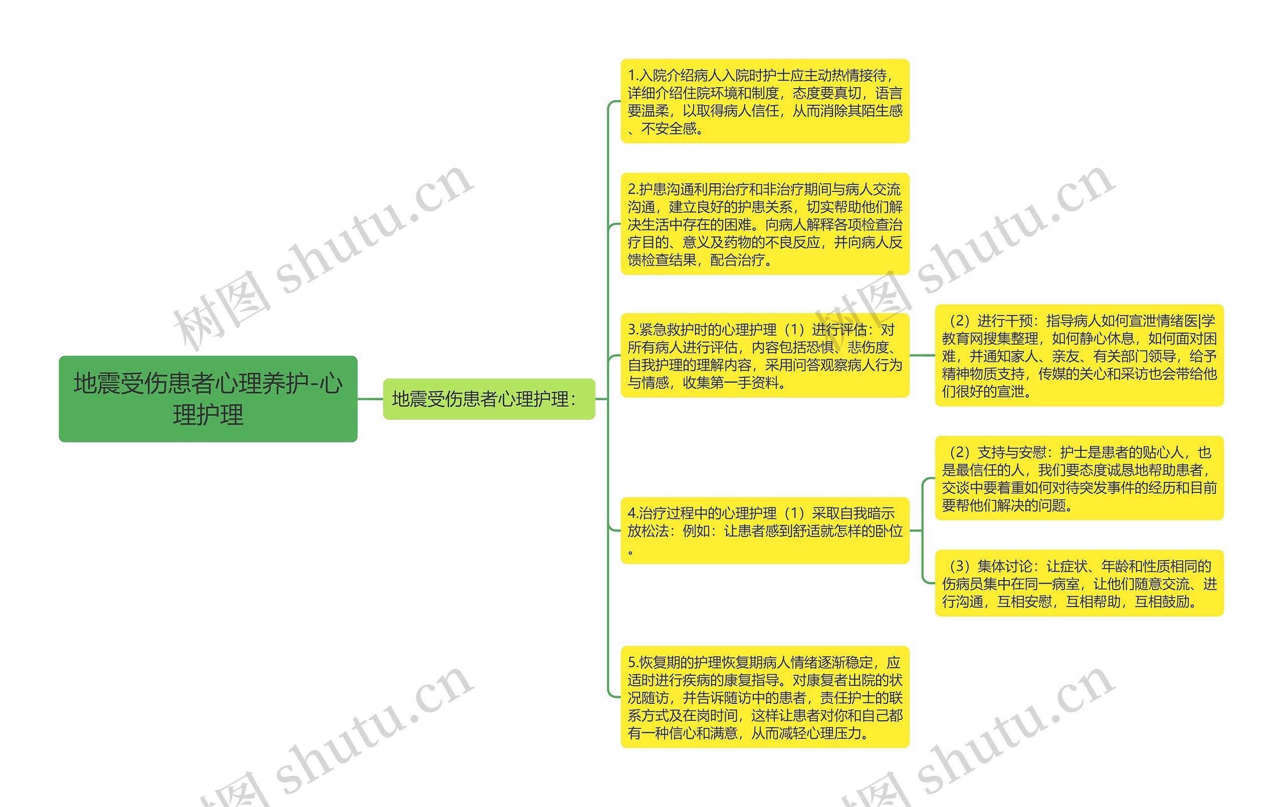 地震受伤患者心理养护-心理护理