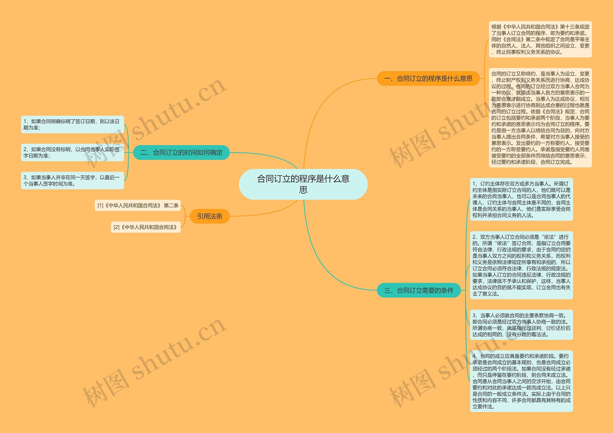 合同订立的程序是什么意思思维导图