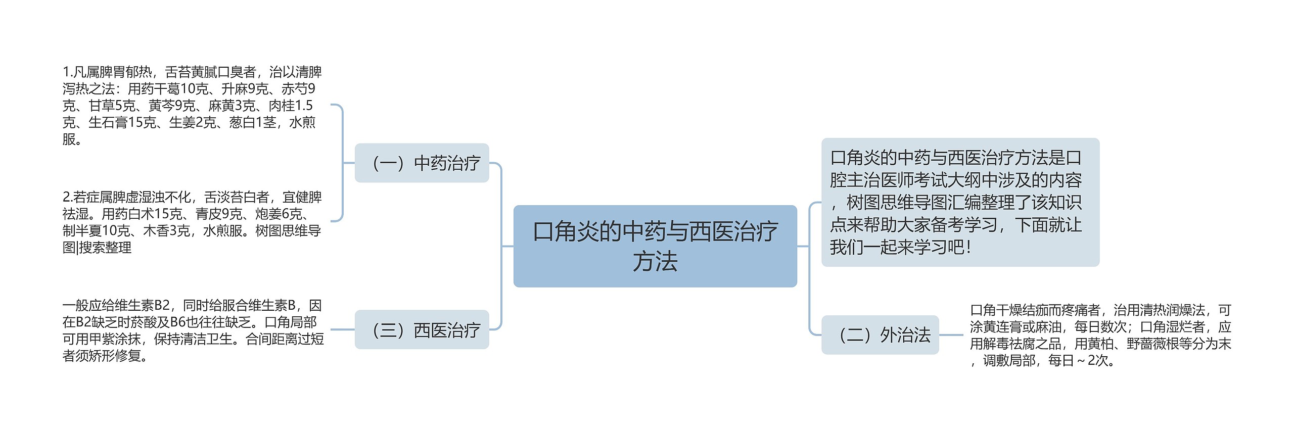 口角炎的中药与西医治疗方法思维导图