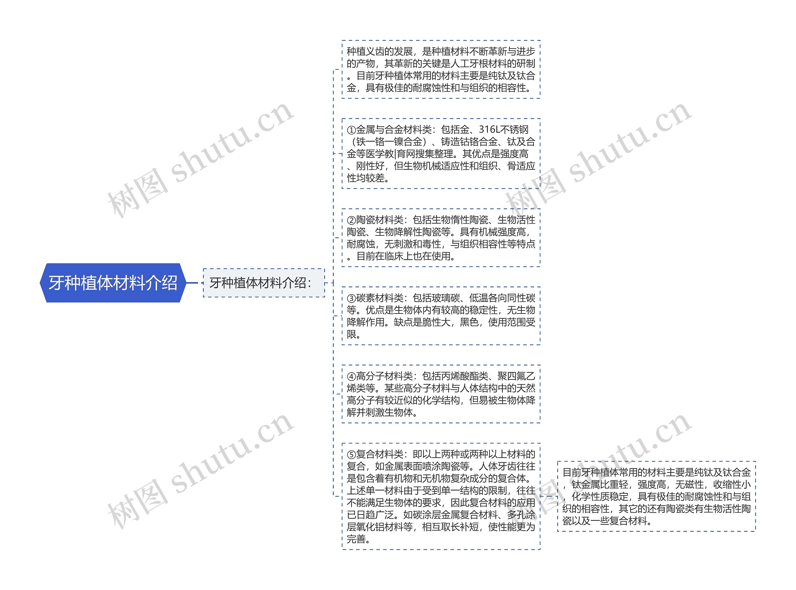 牙种植体材料介绍思维导图