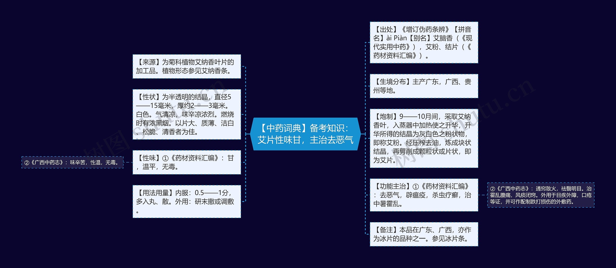 【中药词典】备考知识：艾片性味甘，主治去恶气思维导图