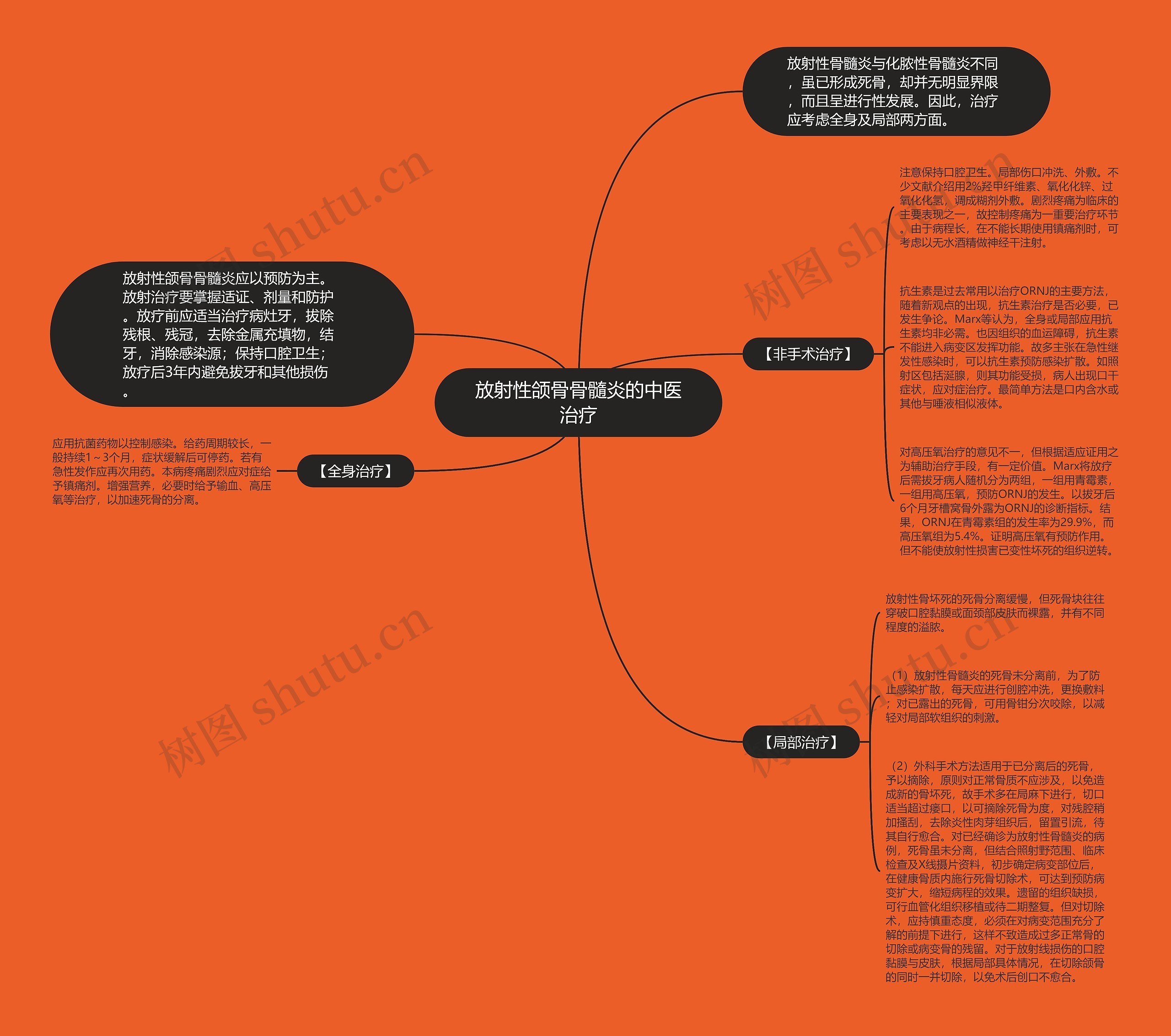 放射性颌骨骨髓炎的中医治疗思维导图