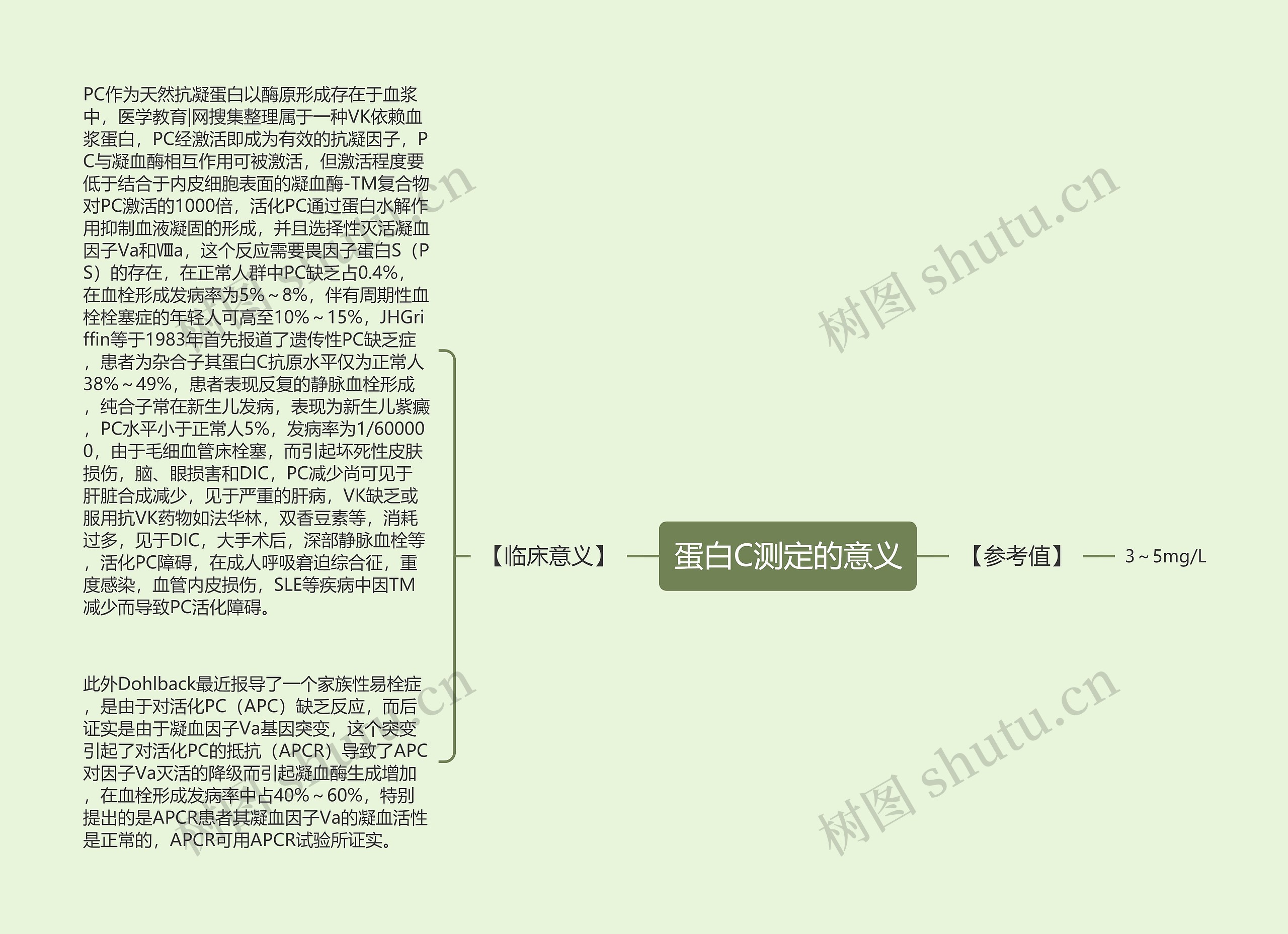 蛋白C测定的意义思维导图