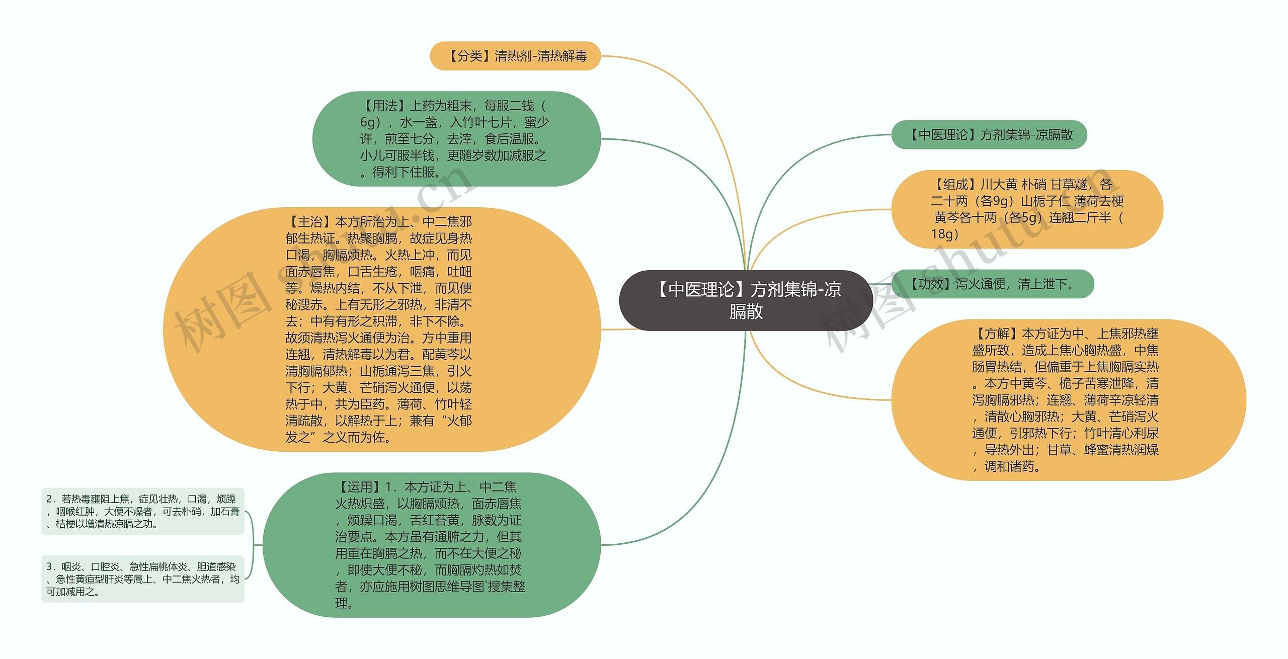 【中医理论】方剂集锦-凉膈散思维导图