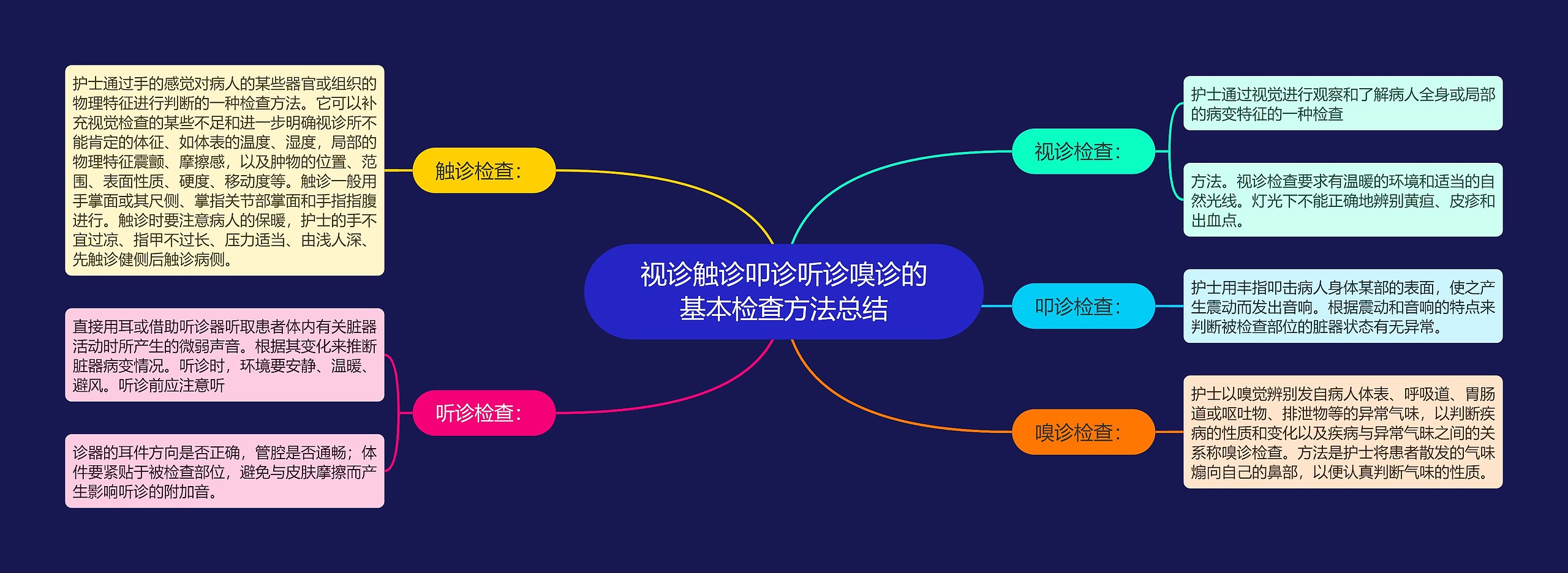 视诊触诊叩诊听诊嗅诊的基本检查方法总结思维导图