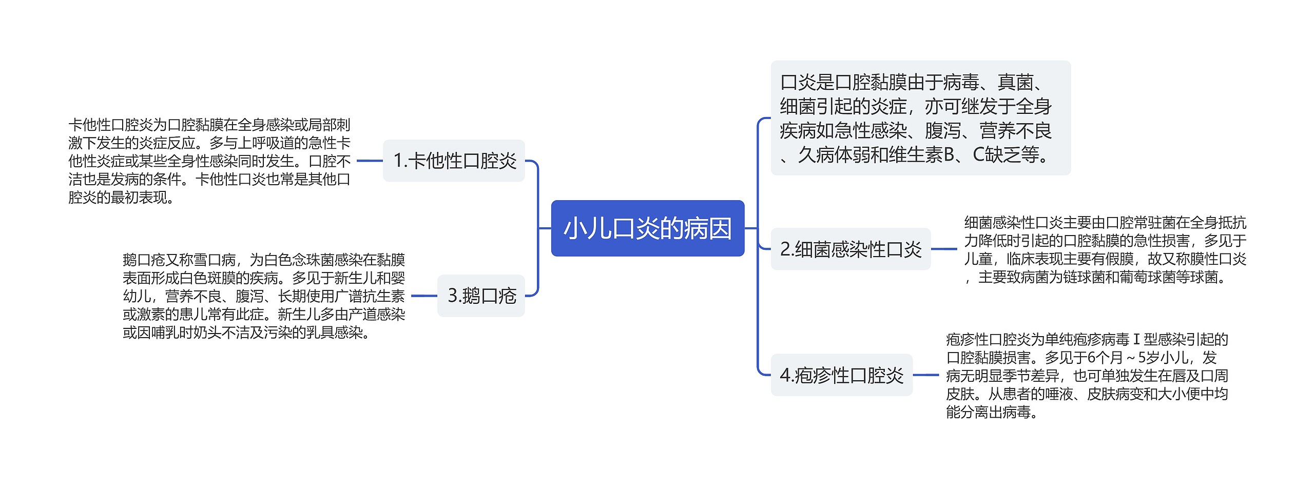 小儿口炎的病因思维导图