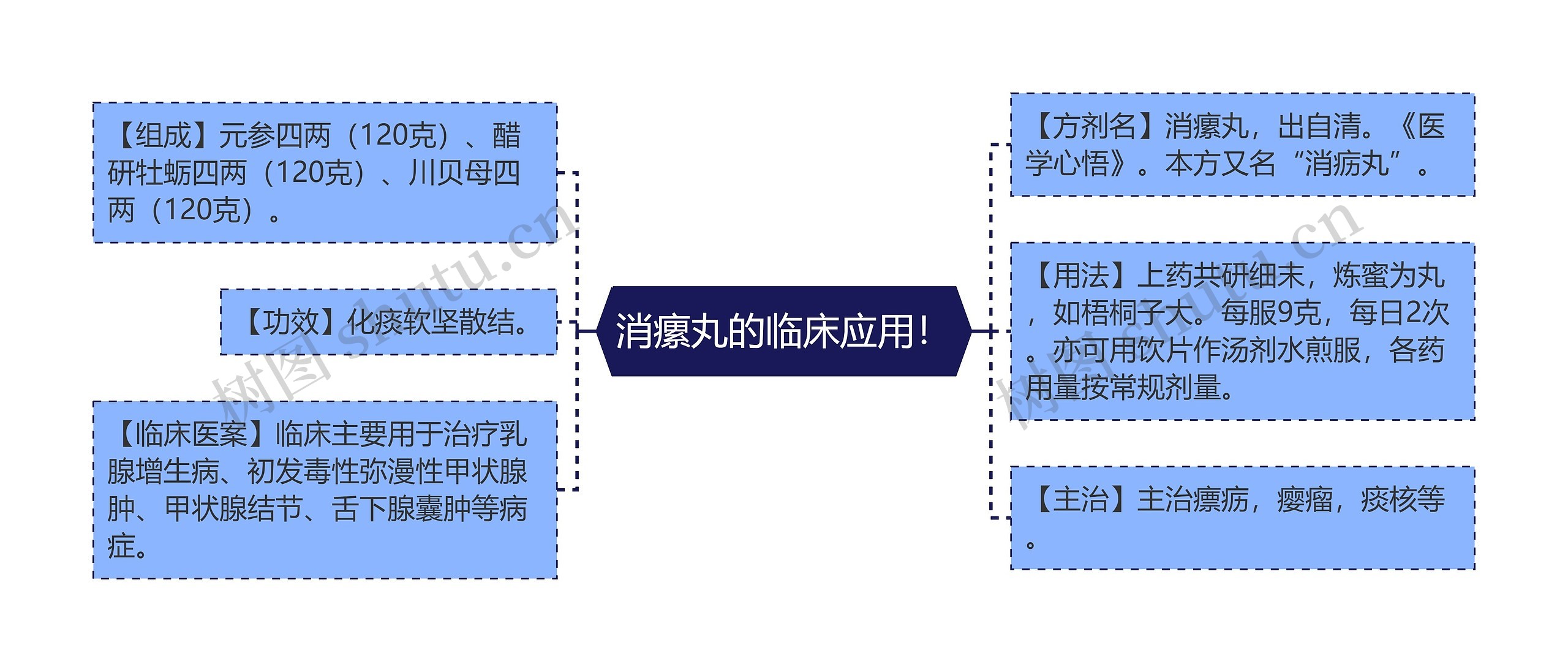 消瘰丸的临床应用！思维导图