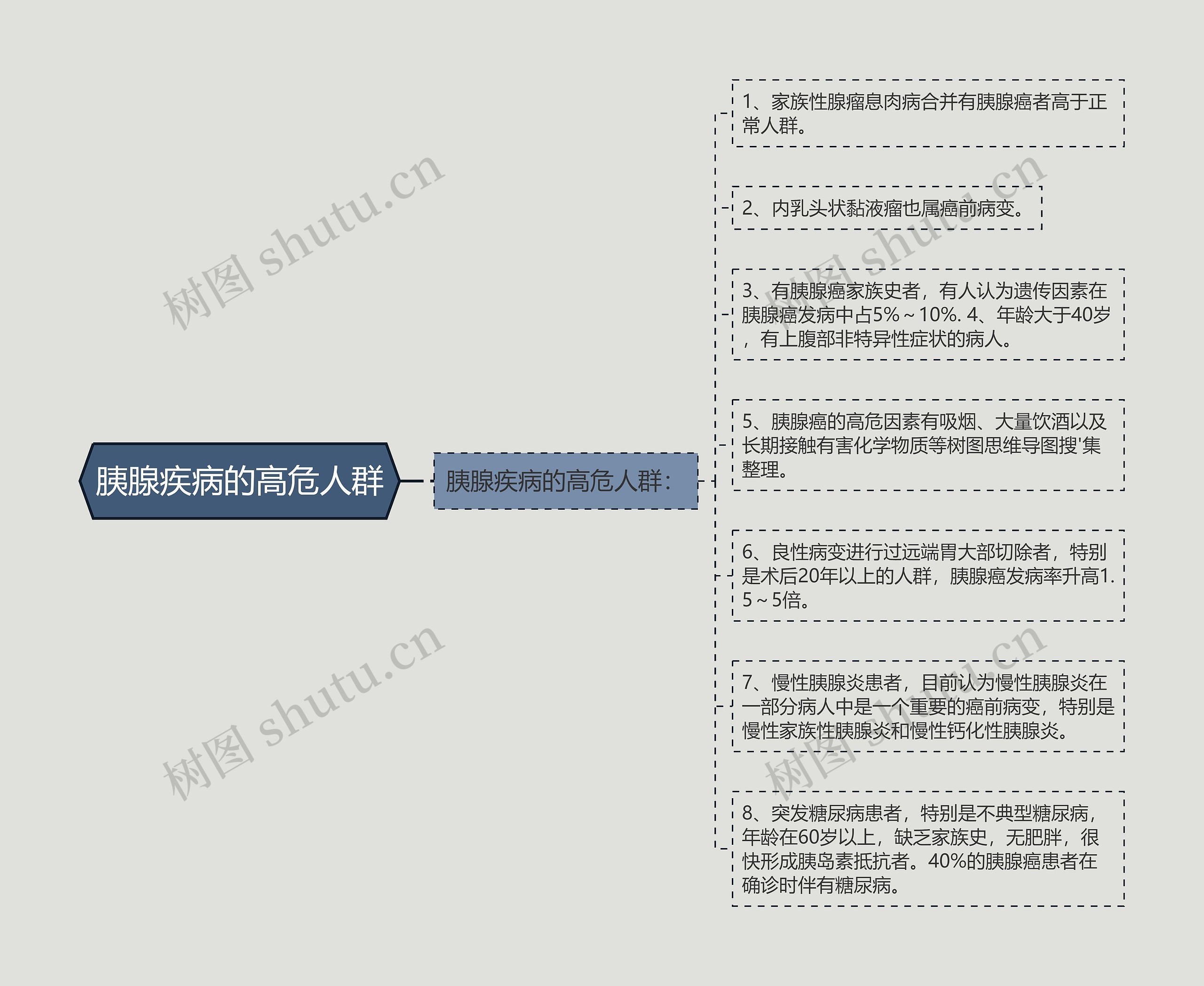 胰腺疾病的高危人群思维导图