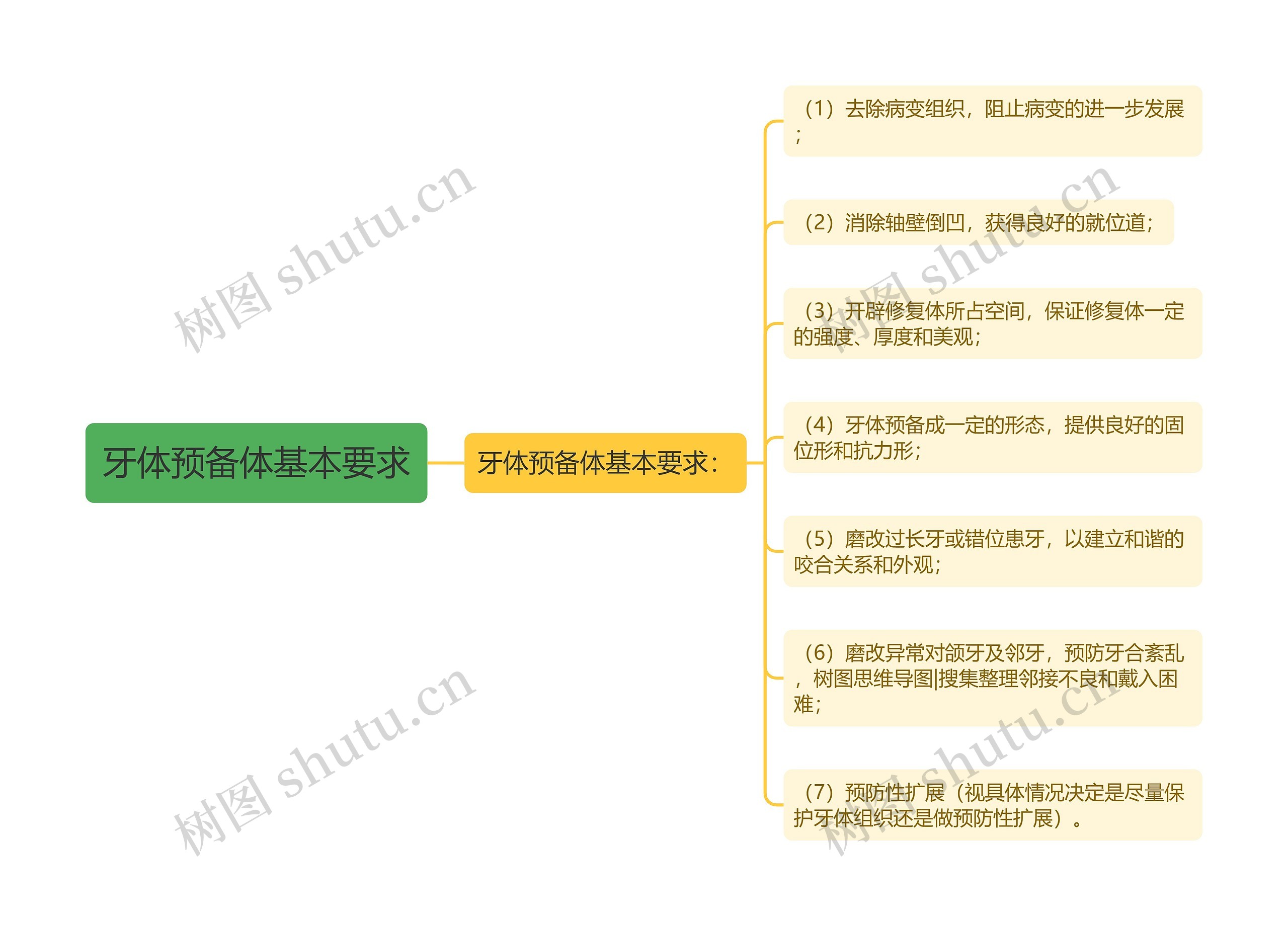 牙体预备体基本要求思维导图