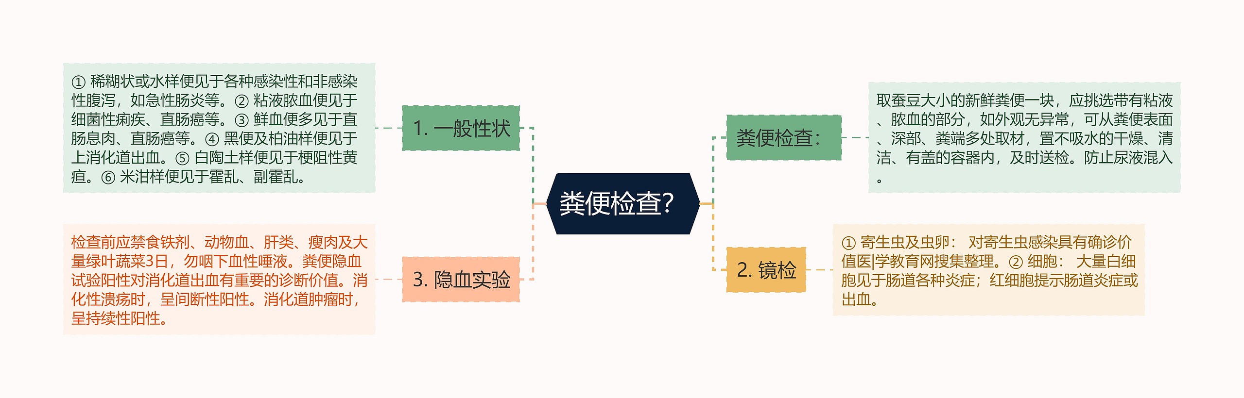 粪便检查？思维导图