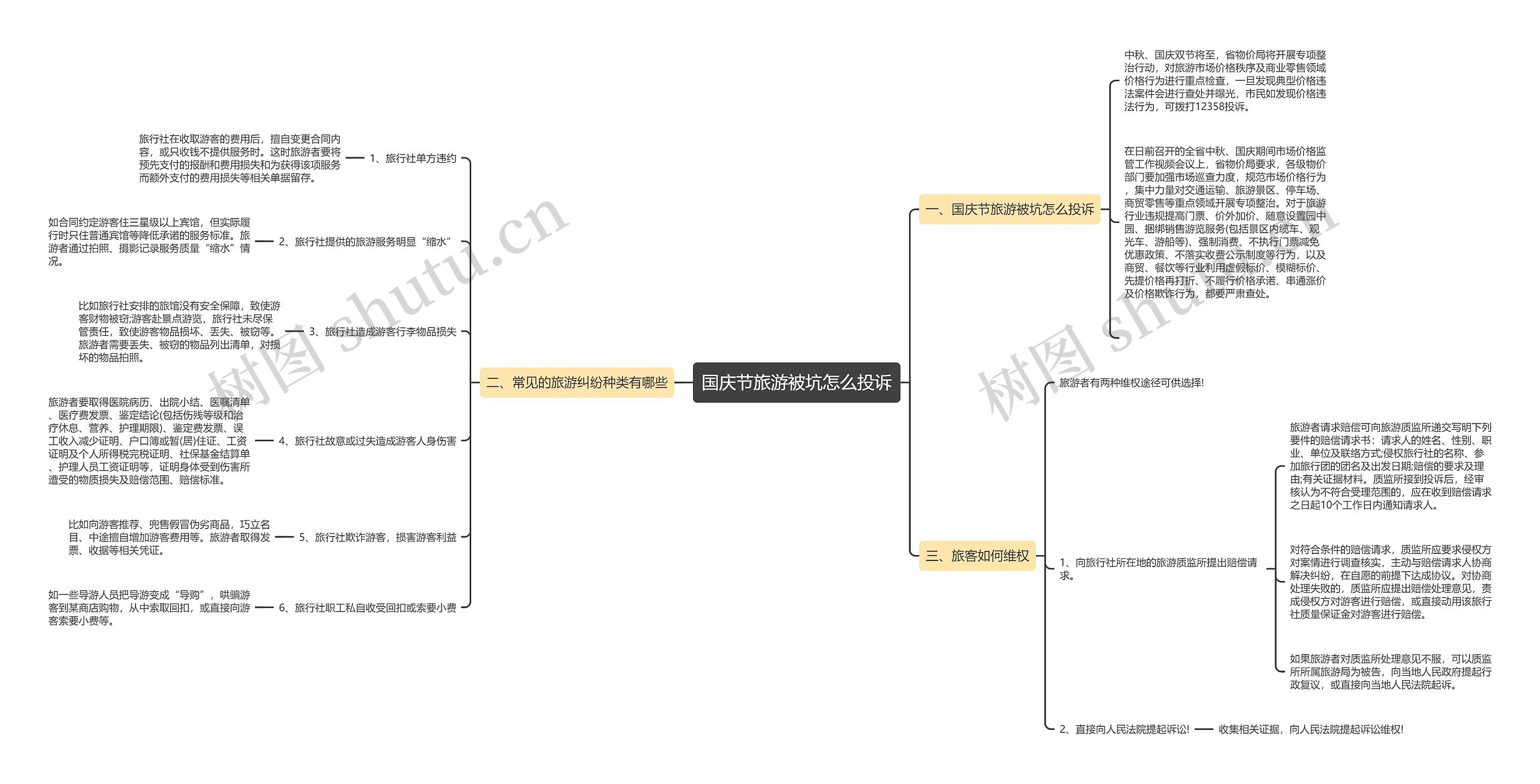 国庆节旅游被坑怎么投诉思维导图