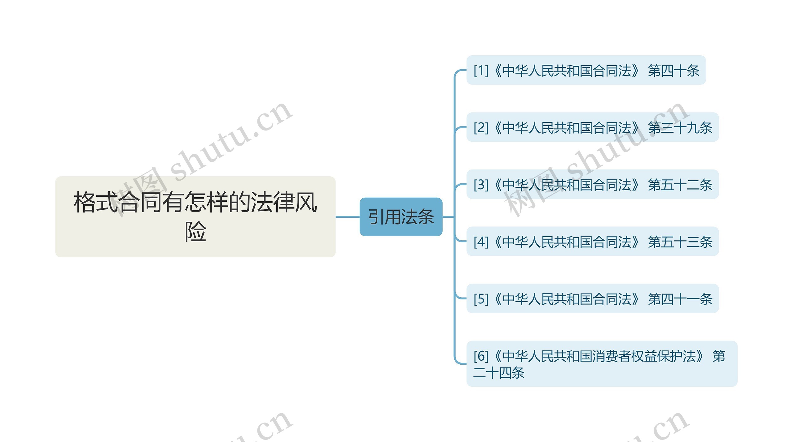 格式合同有怎样的法律风险思维导图