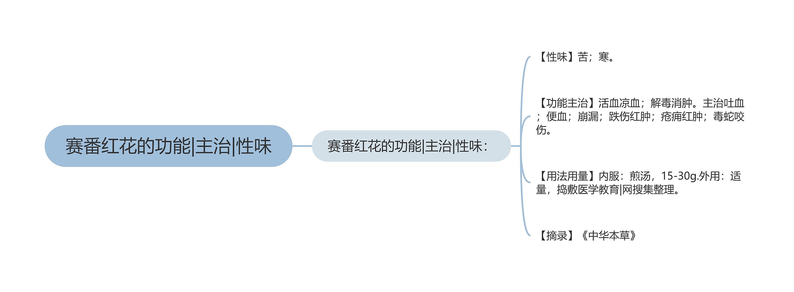 赛番红花的功能|主治|性味