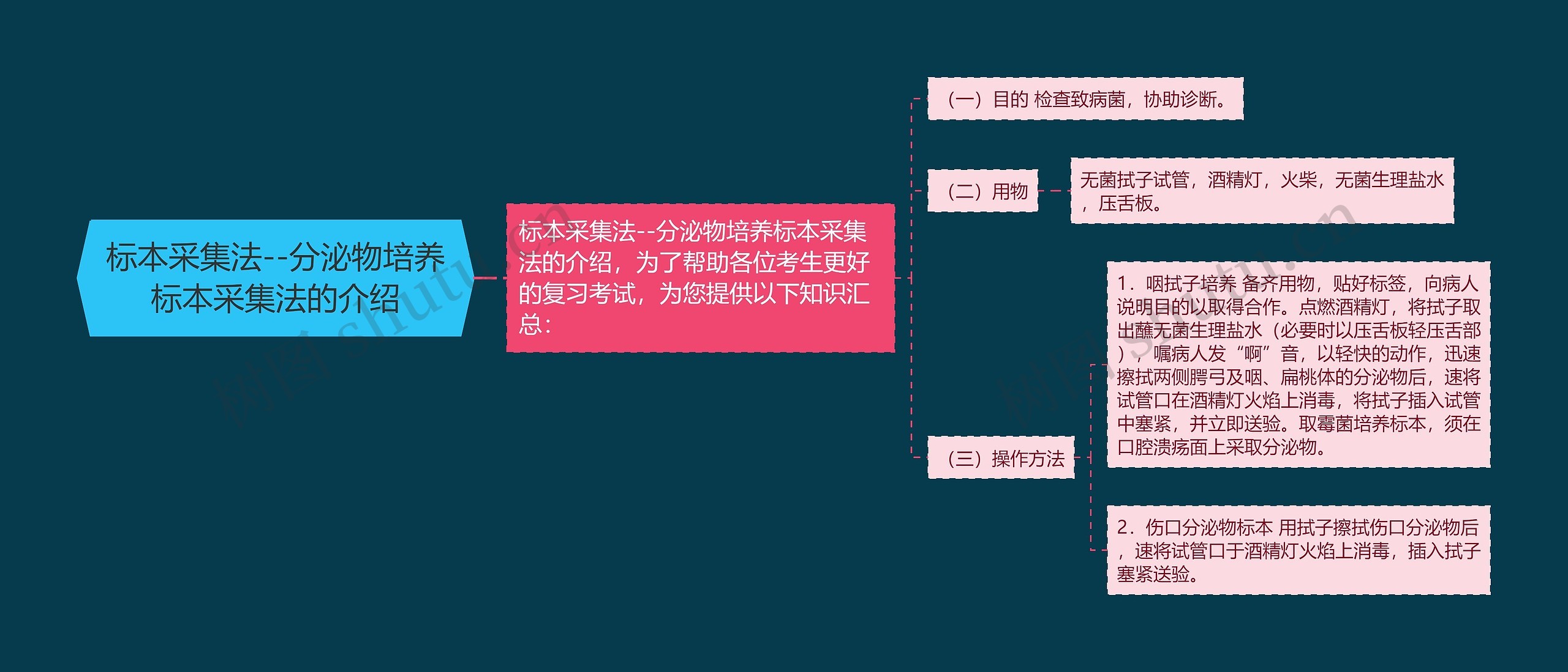 标本采集法--分泌物培养标本采集法的介绍思维导图