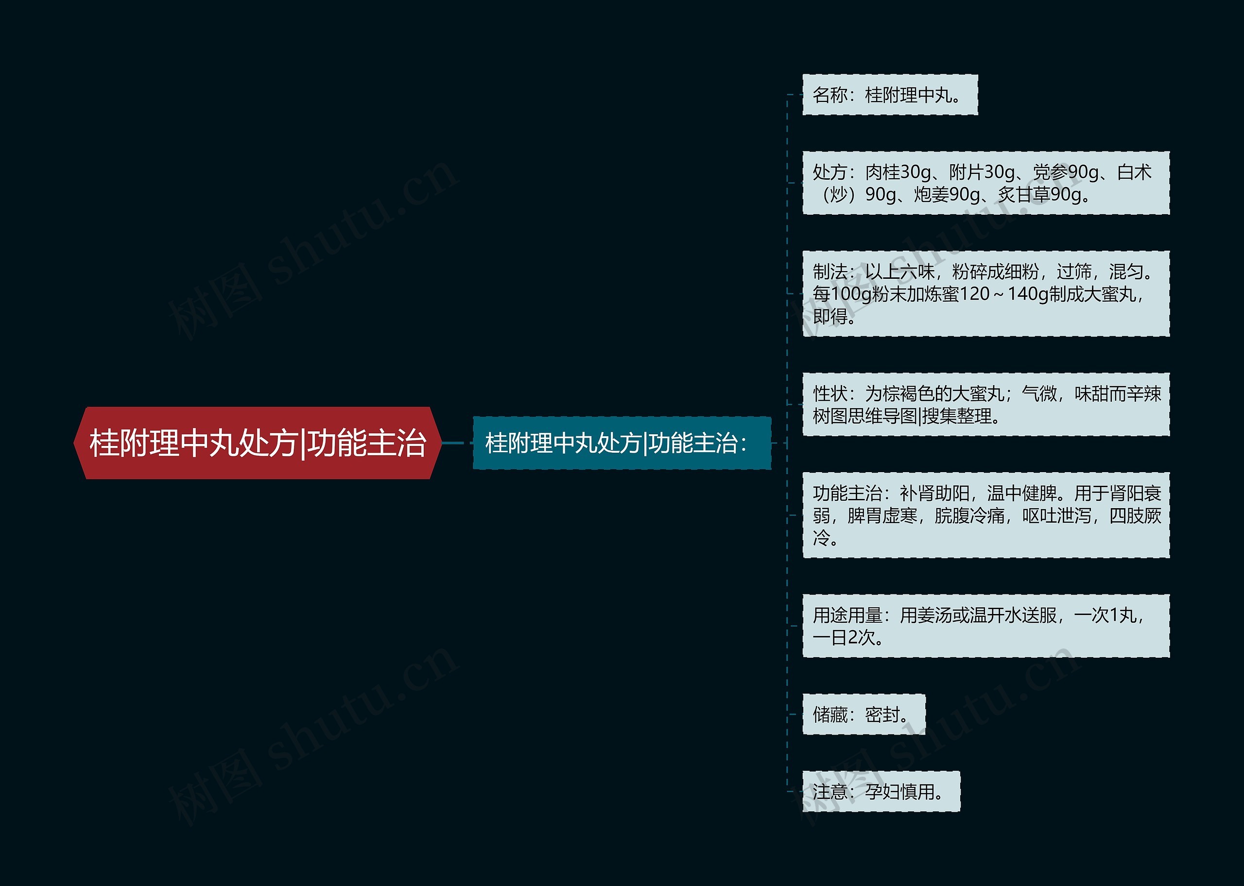 桂附理中丸处方|功能主治思维导图