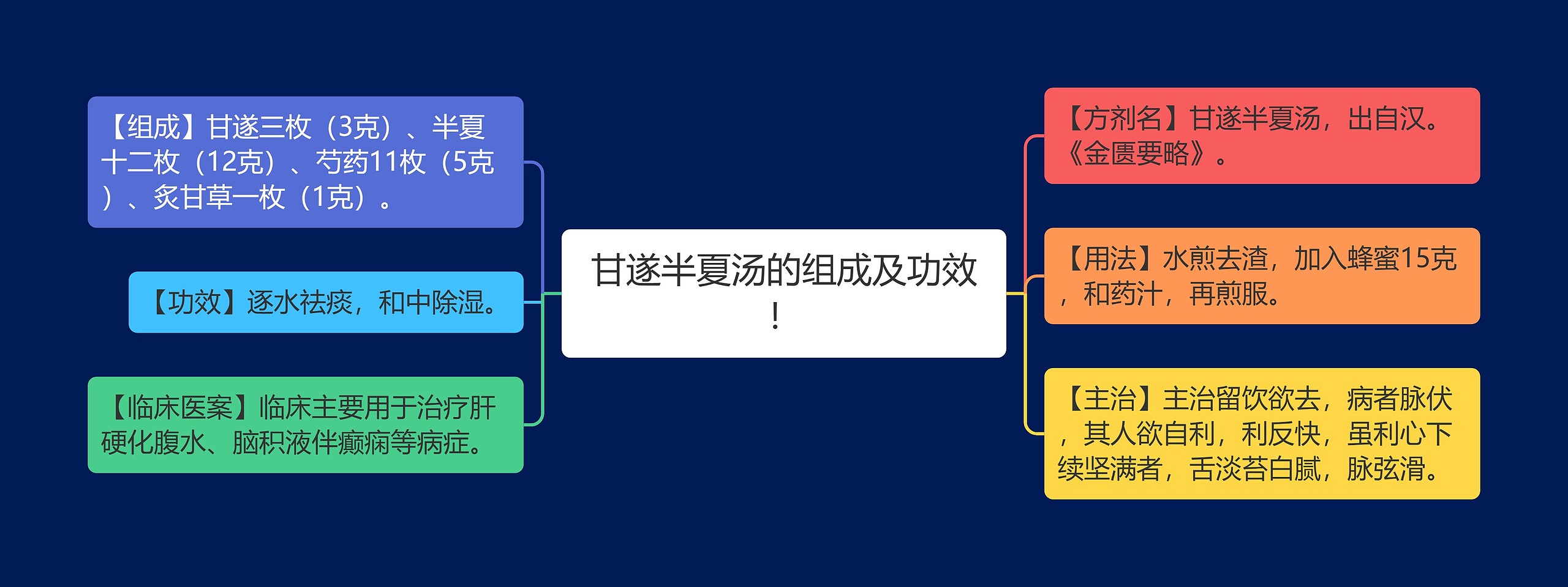 甘遂半夏汤的组成及功效! 甘遂半夏汤的组成及功效!