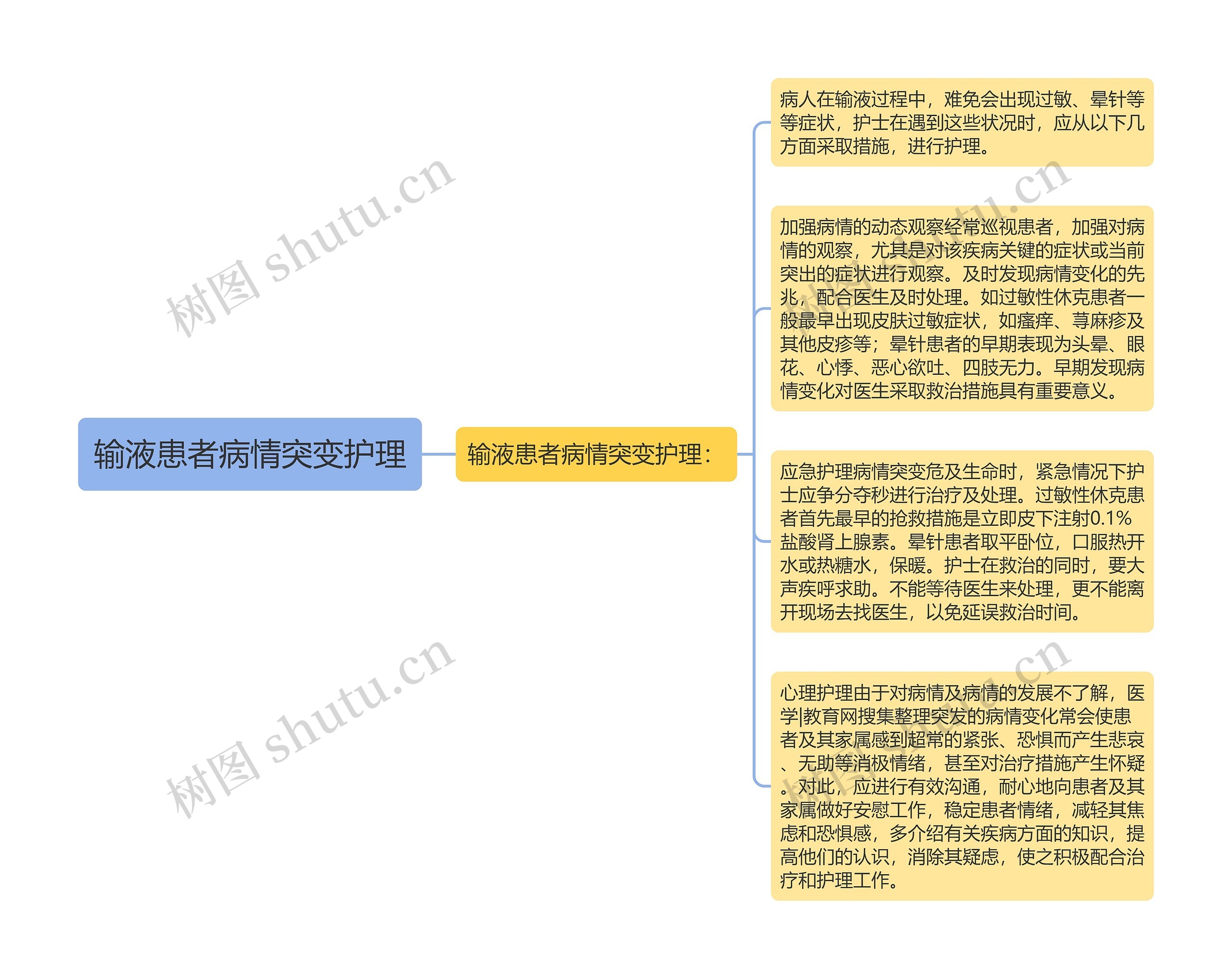 输液患者病情突变护理思维导图