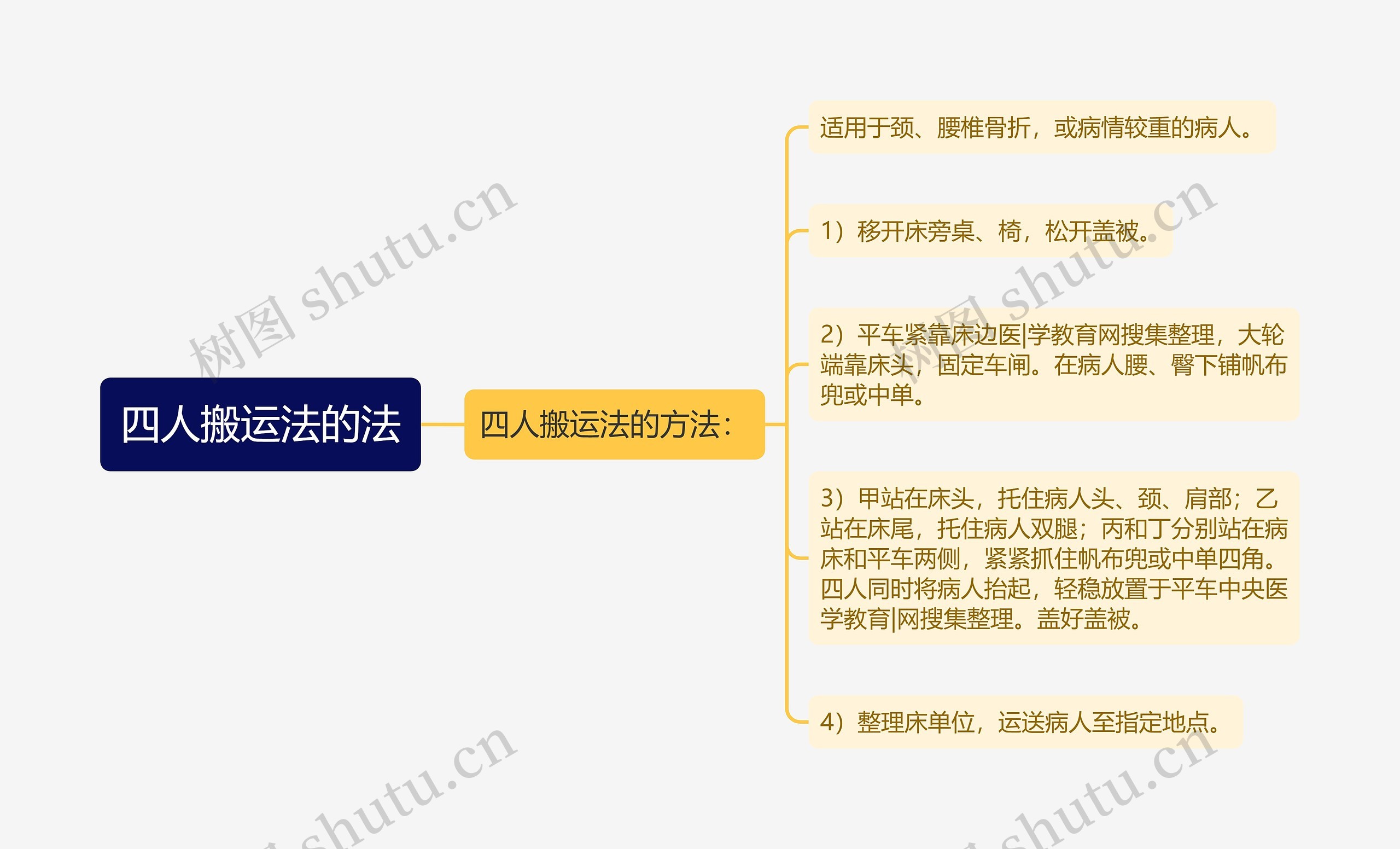 四人搬运法的法思维导图