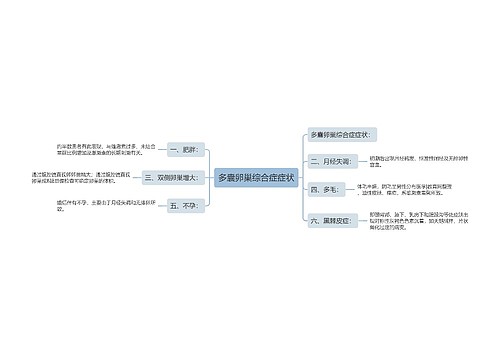 多囊卵巢综合症症状