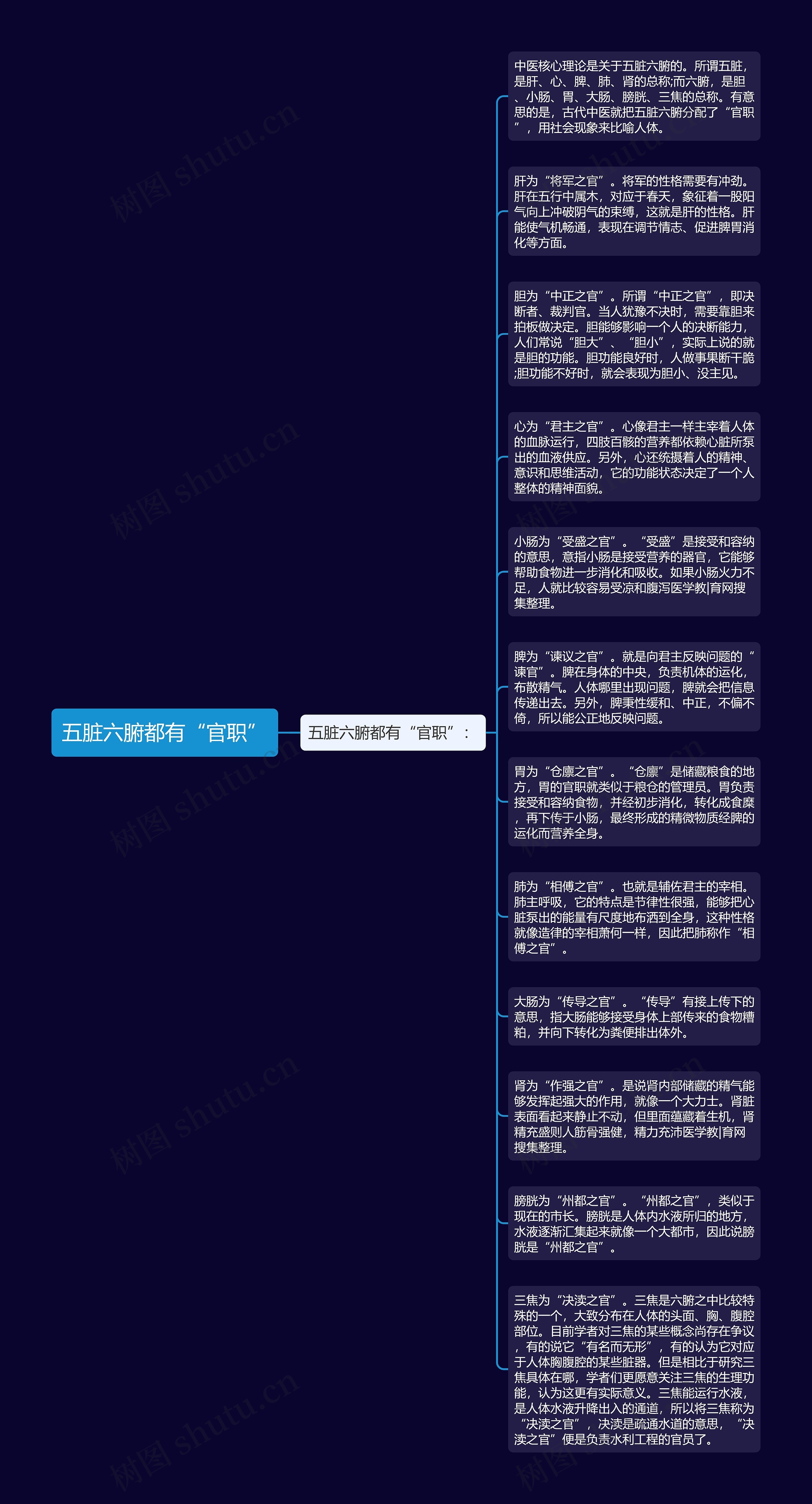 五脏六腑都有“官职”思维导图