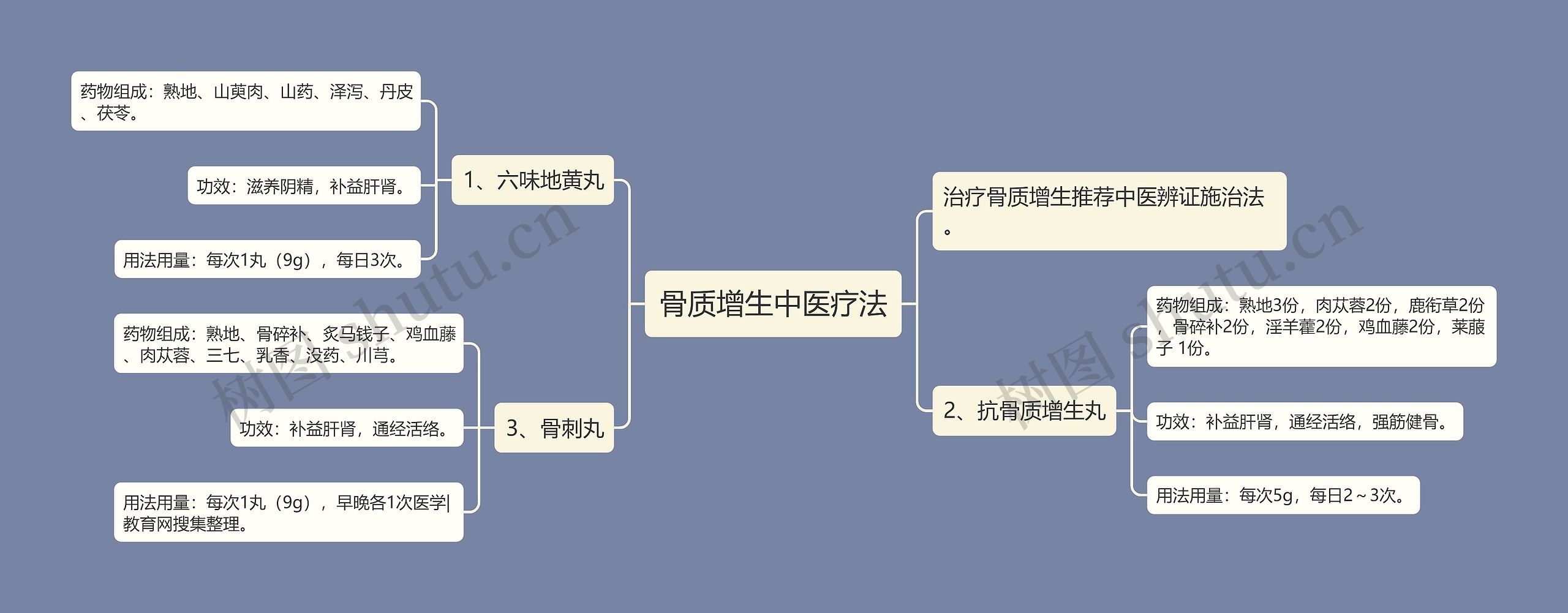 骨质增生中医疗法思维导图