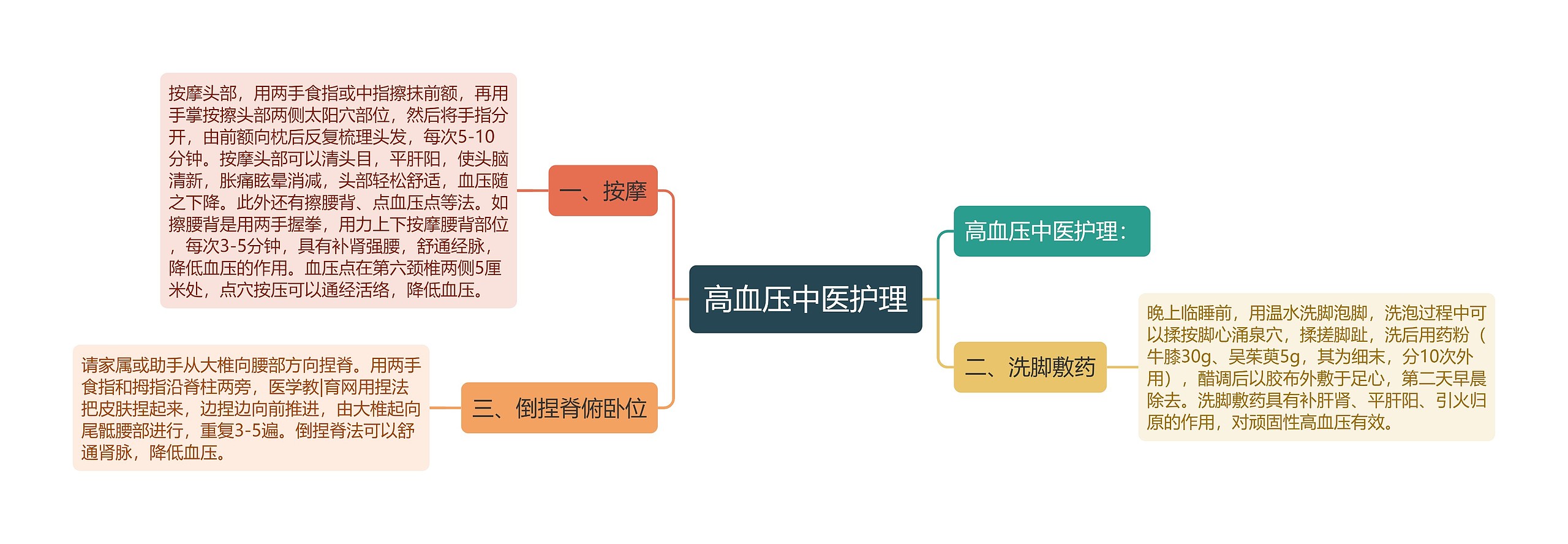 高血压中医护理思维导图