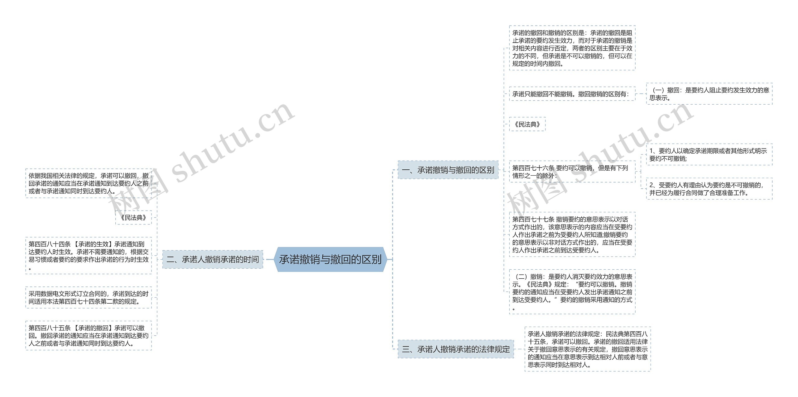 承诺撤销与撤回的区别思维导图