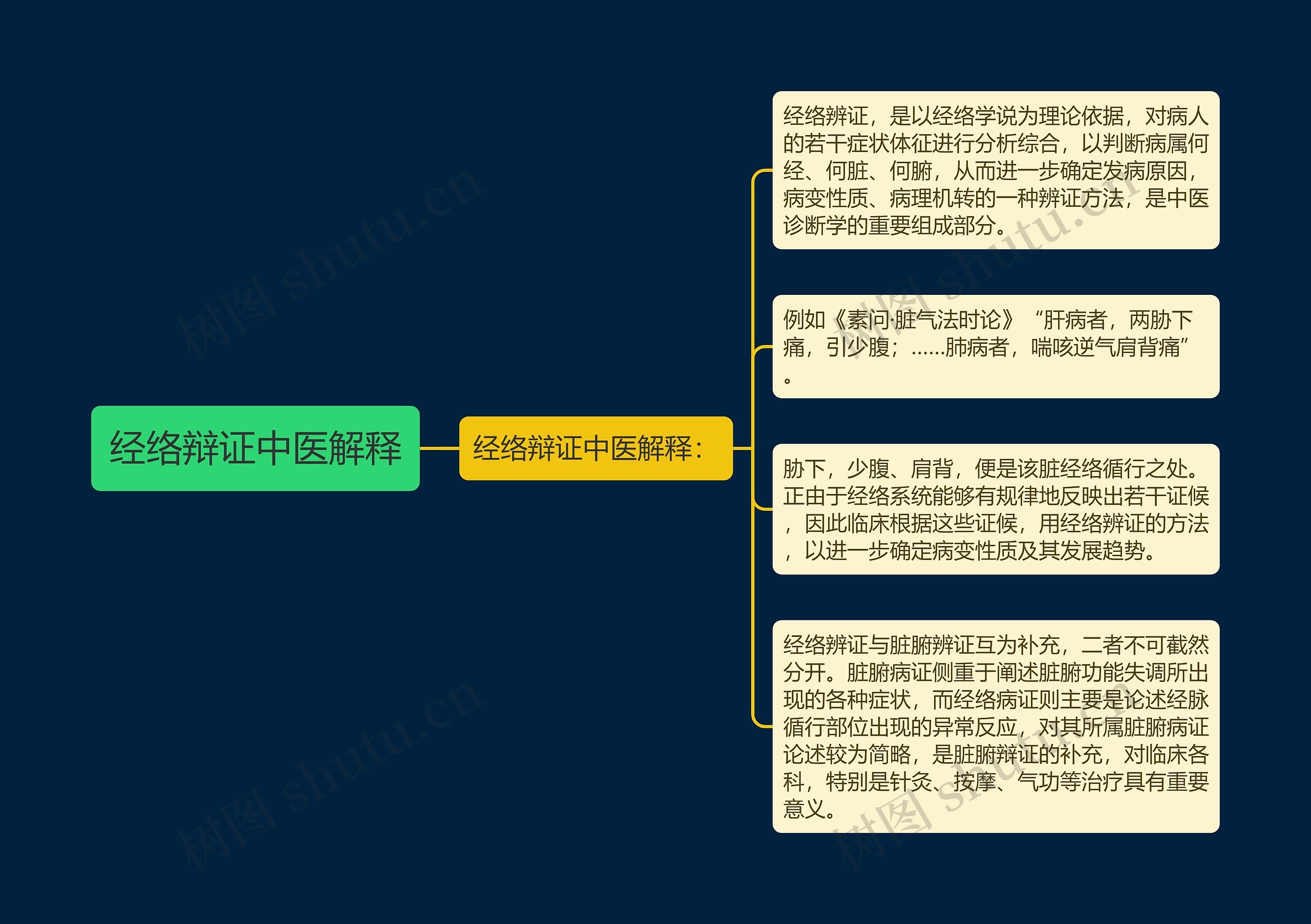 经络辩证中医解释思维导图