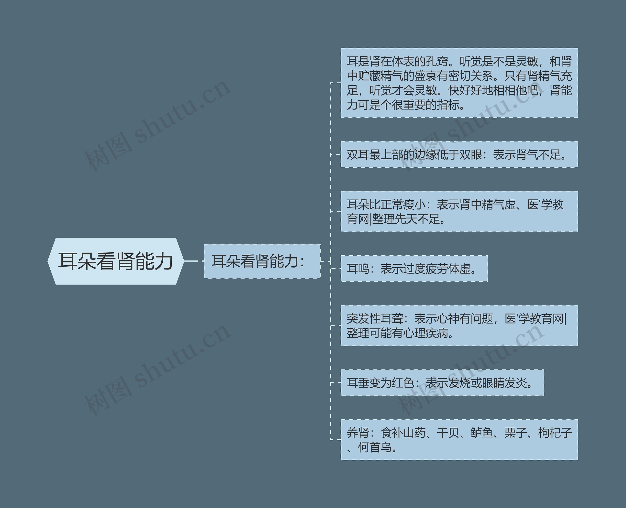 耳朵看肾能力 耳朵看肾能力