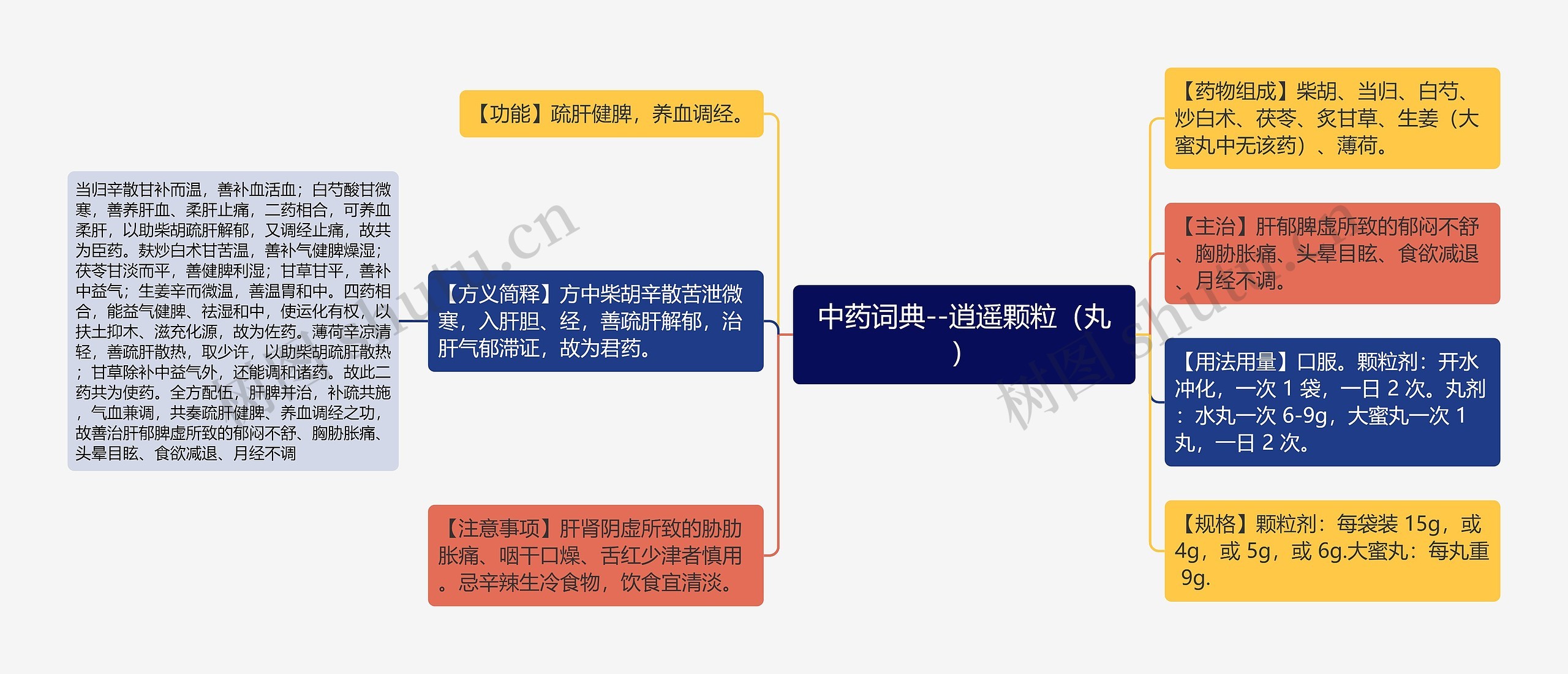 中药词典--逍遥颗粒（丸）思维导图